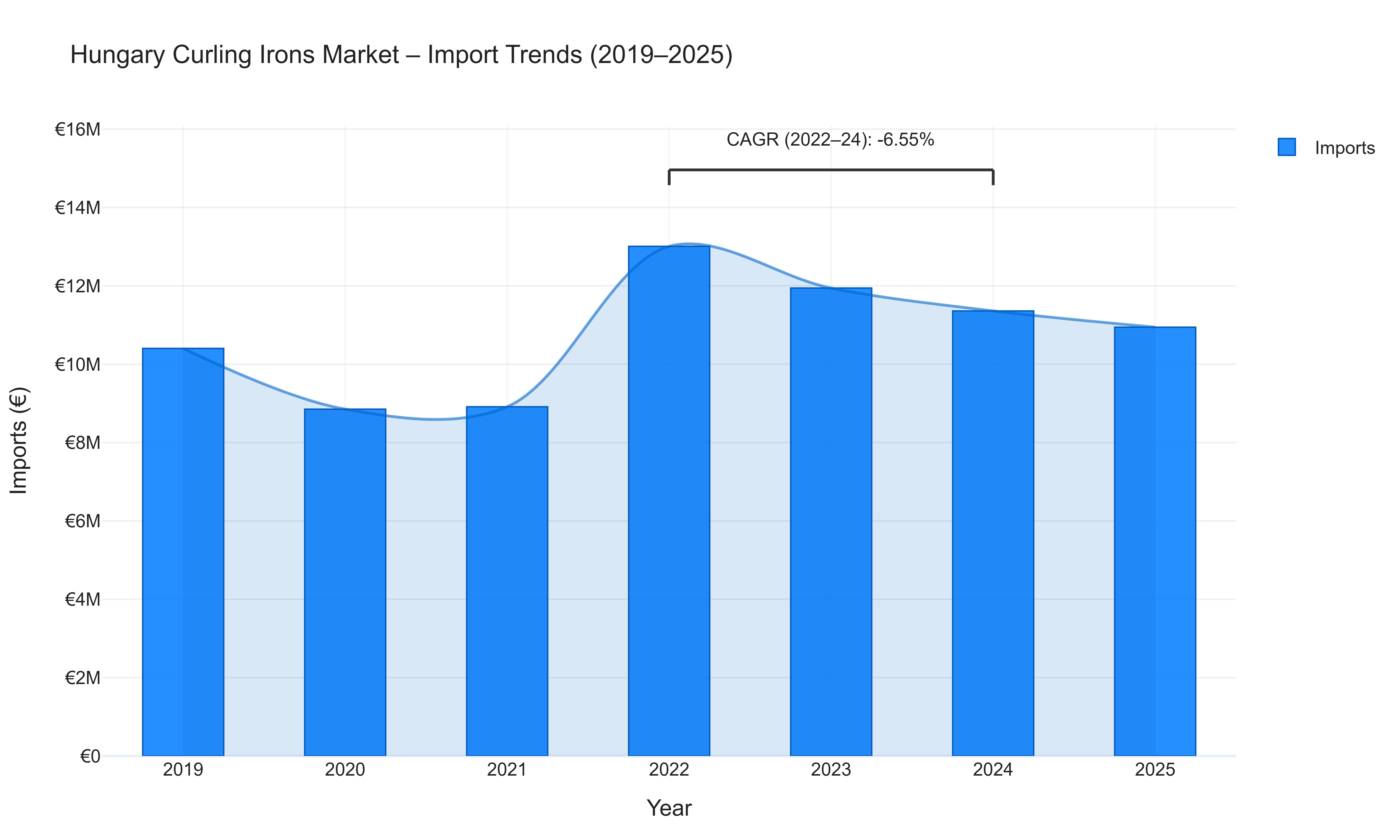 Hungary Curling Irons Market - Import Trends (2019-2025)