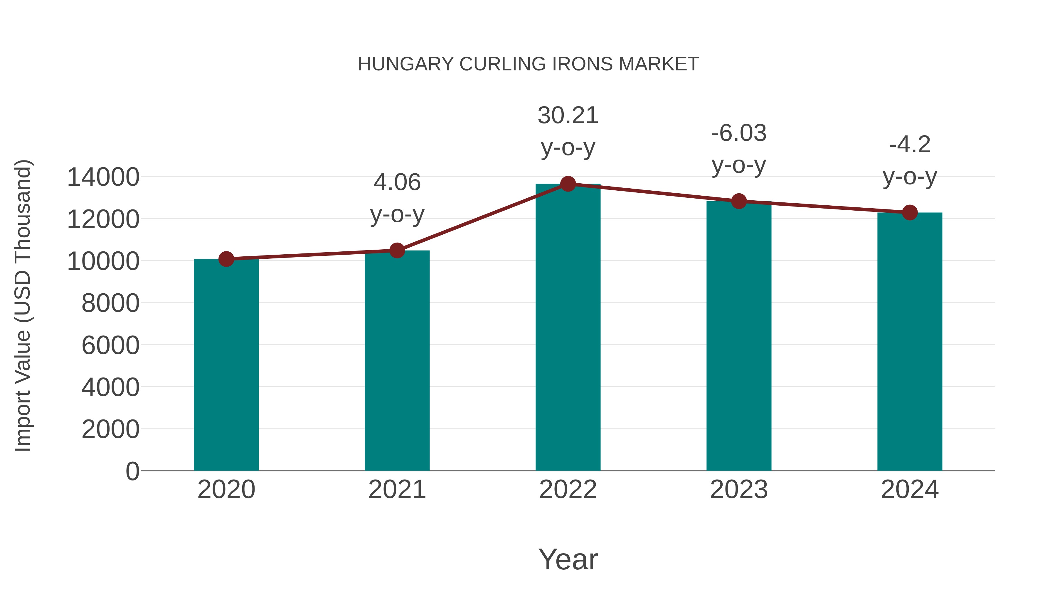  Hungary Curling Irons Market: Import Trend Analysis
