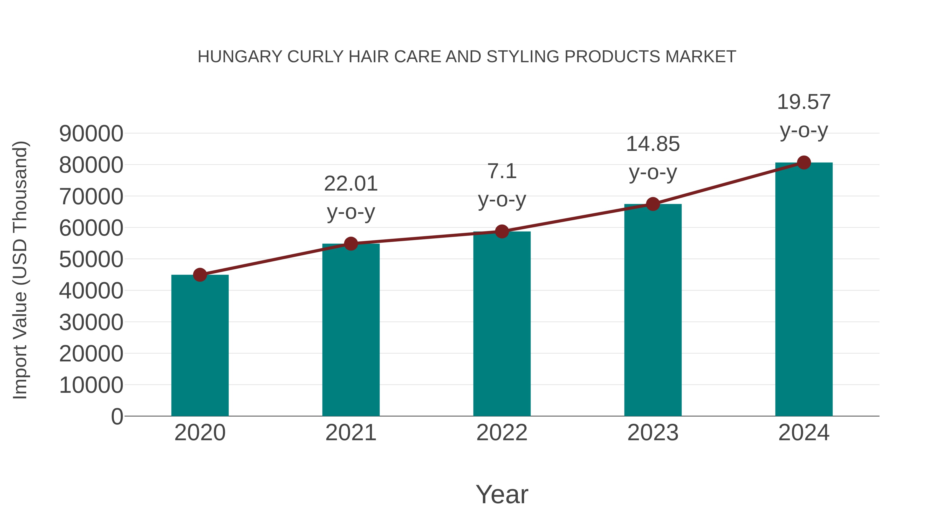  Hungary Curly Hair Care and Styling Products Market: Import Trend Analysis