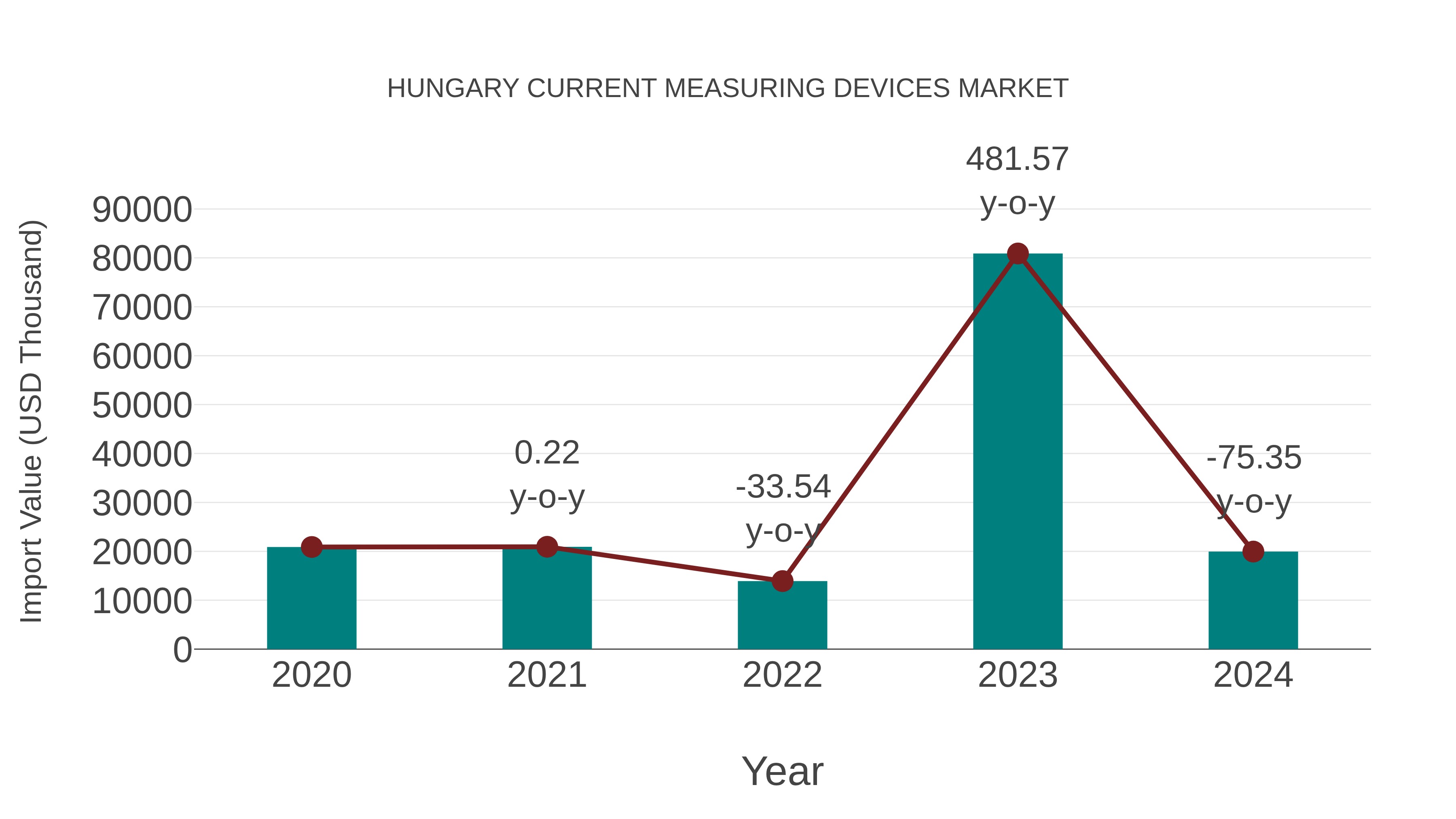 Hungary Current Measuring Devices Market: Import Trend Analysis