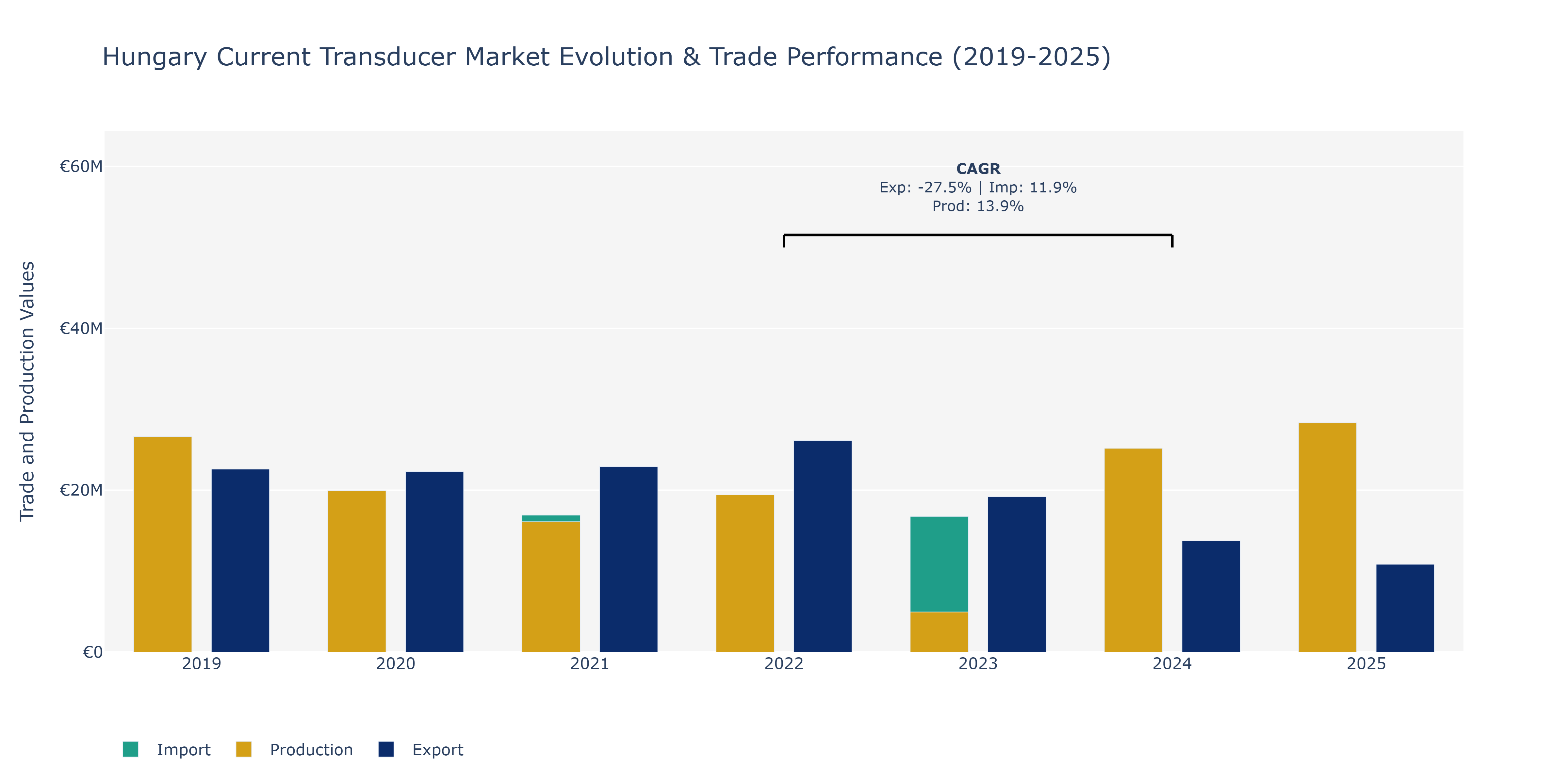 Hungary Current Transducer Market: Production & Trade Performance (2019-2025)