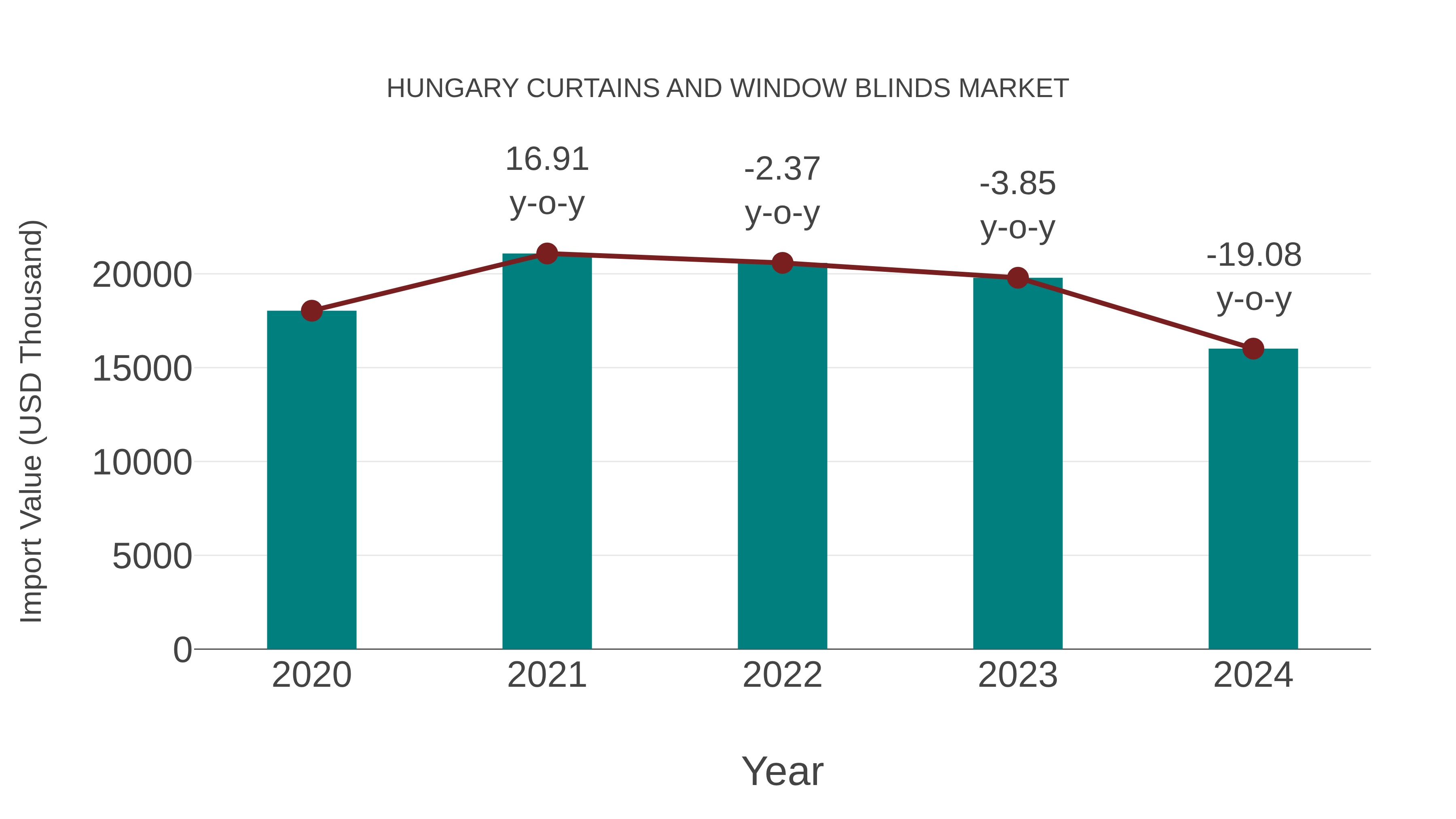  Hungary Curtains and Window Blinds Market: Import Trend Analysis