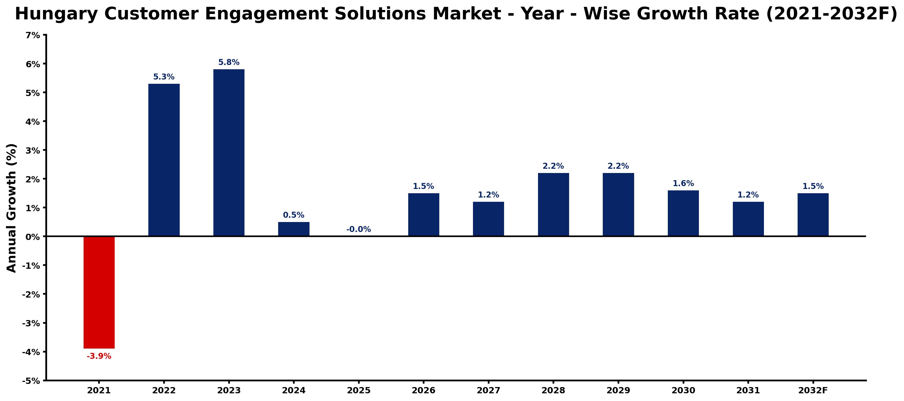 Hungary Customer Engagement Solutions Market Year-wise Growth Rate and Key Drivers