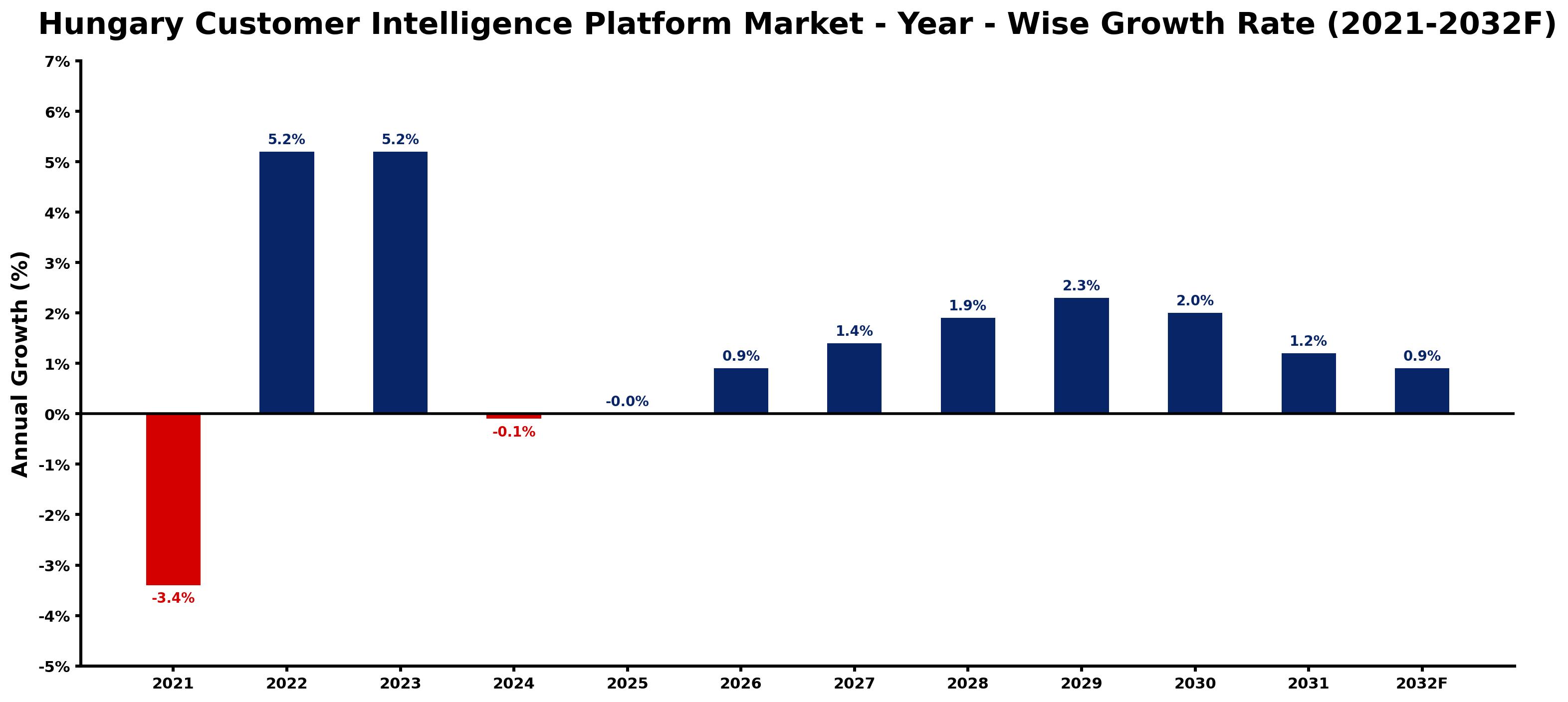 Hungary Customer Intelligence Platform Market Year-wise Growth Rate and Key Drivers