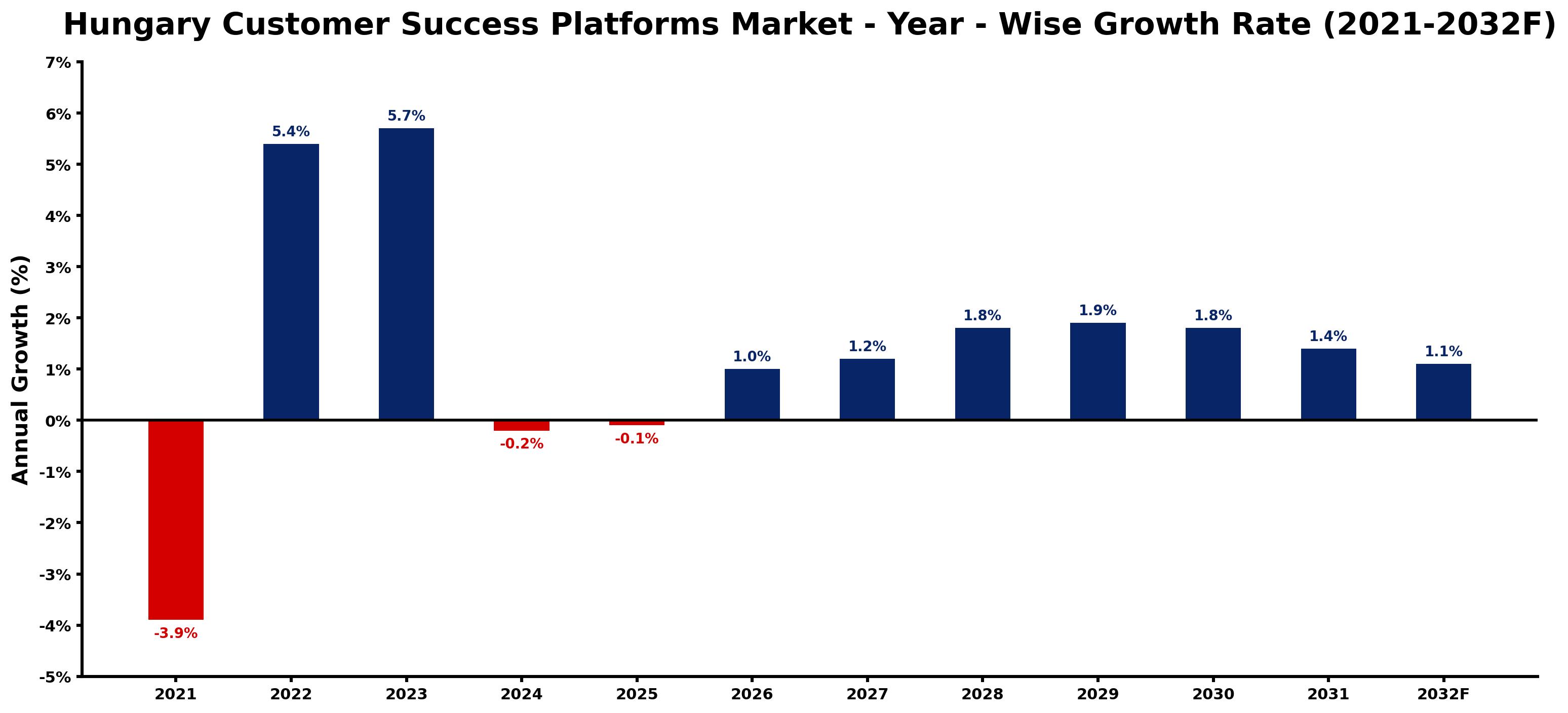 Hungary Customer Success Platforms Market Year-wise Growth Rate and Key Drivers