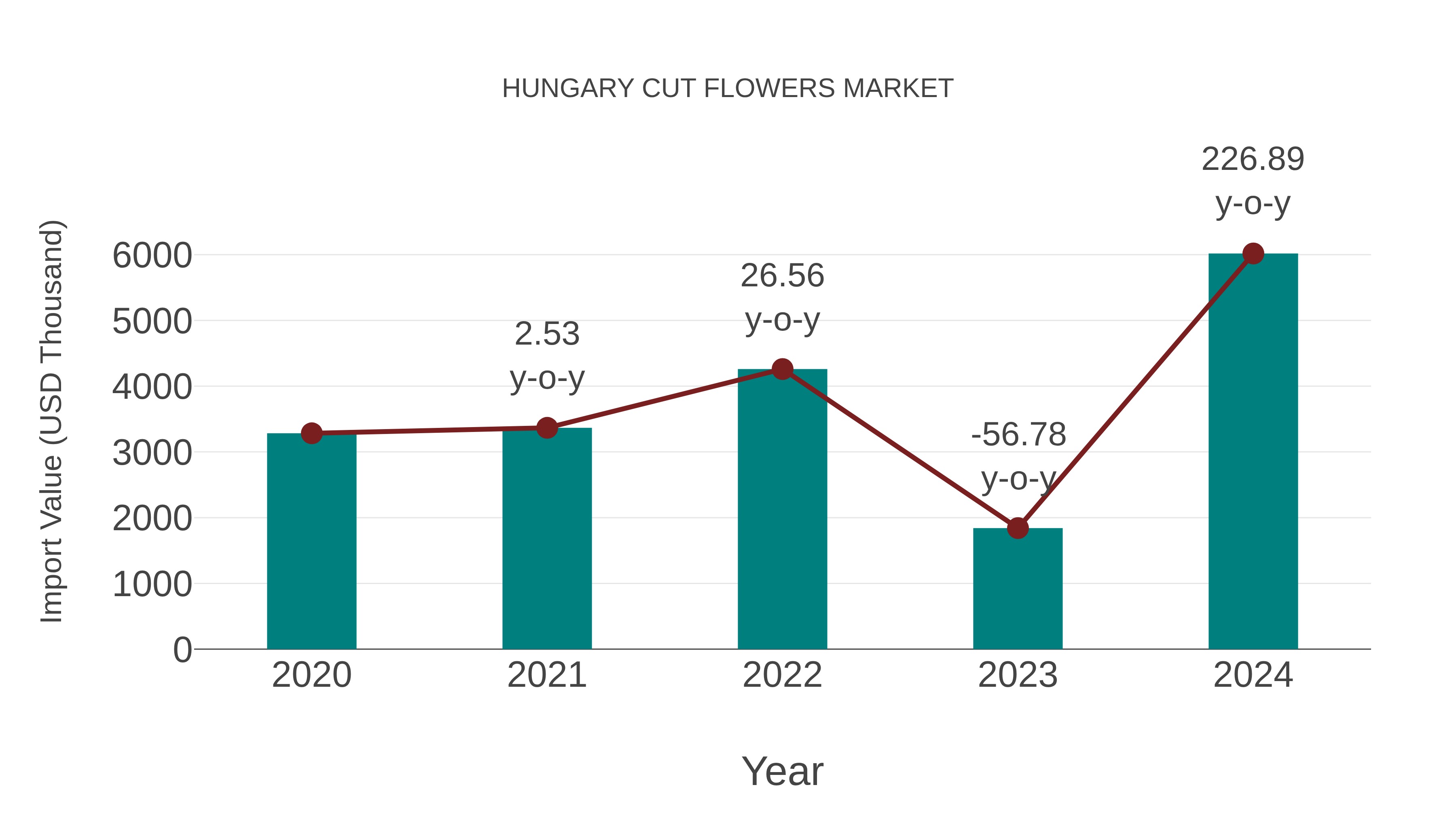  Hungary Cut Flowers Market: Import Trend Analysis