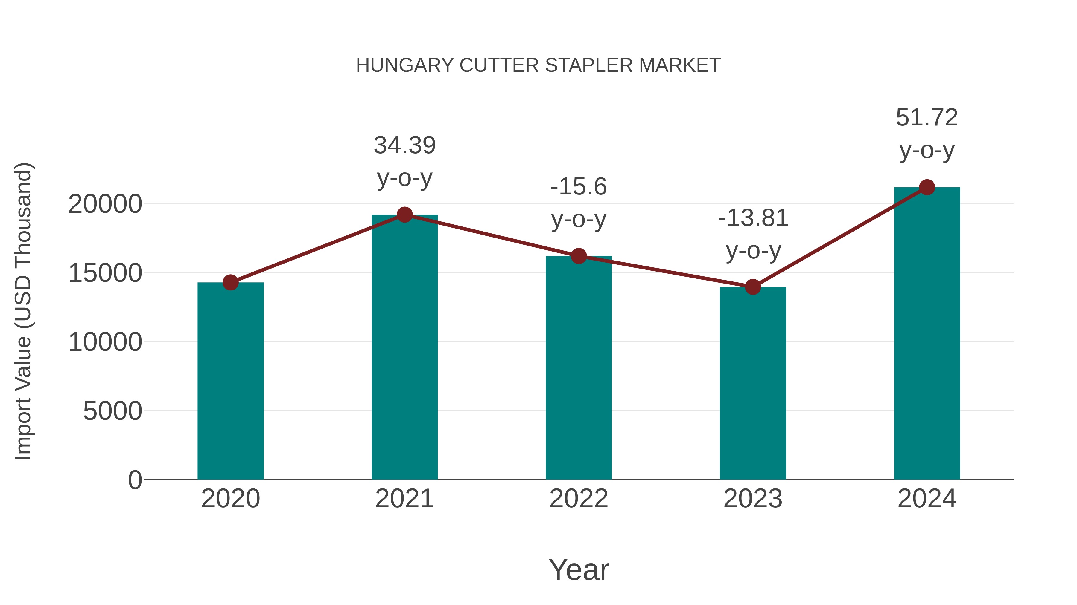 Hungary Cutter Stapler Market: Import Trend Analysis