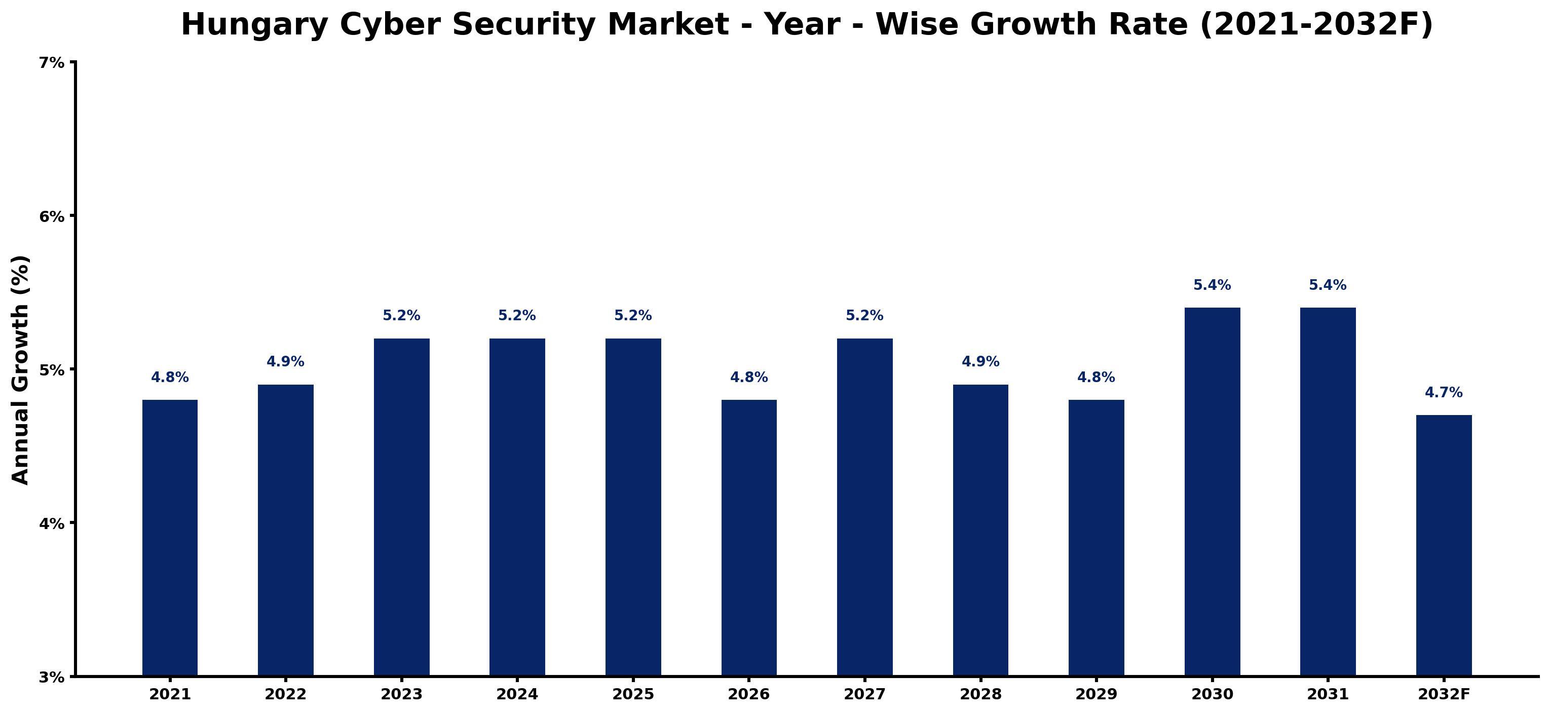 Hungary Cyber Security Market Year-wise Growth Rate and Key Drivers