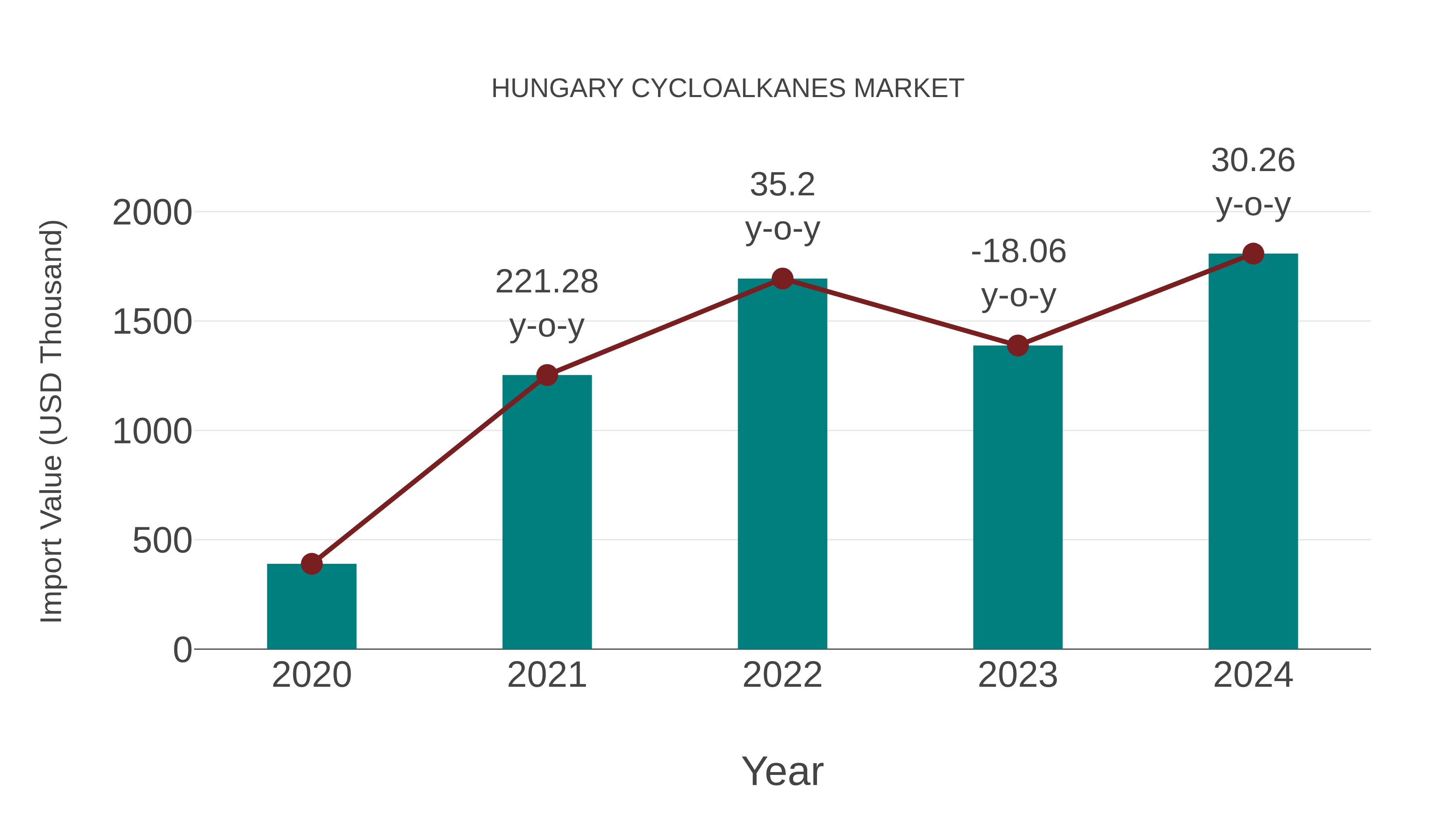  Hungary Cycloalkanes Market: Import Trend Analysis