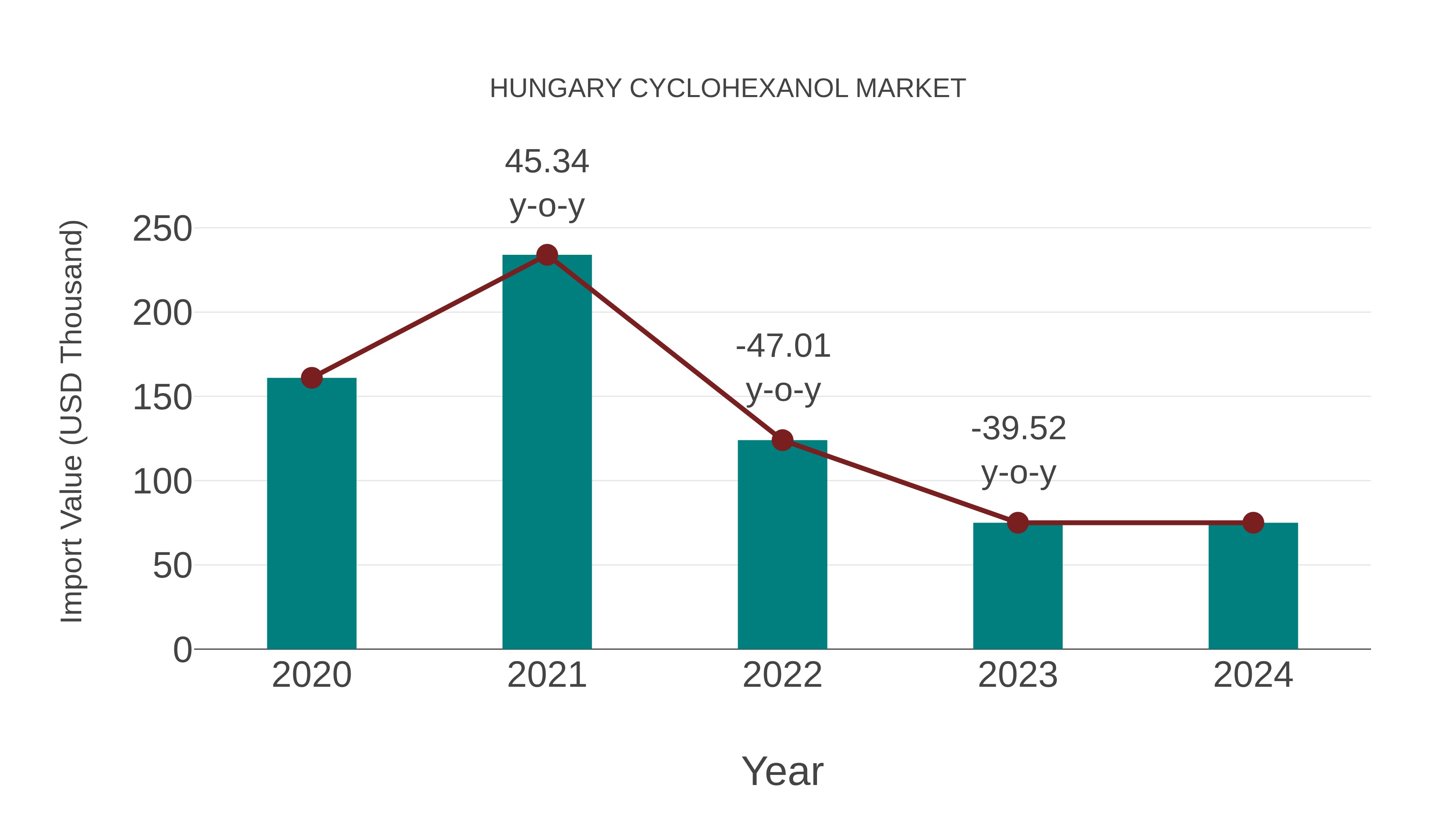 Hungary Cyclohexanol Market: Import Trend Analysis