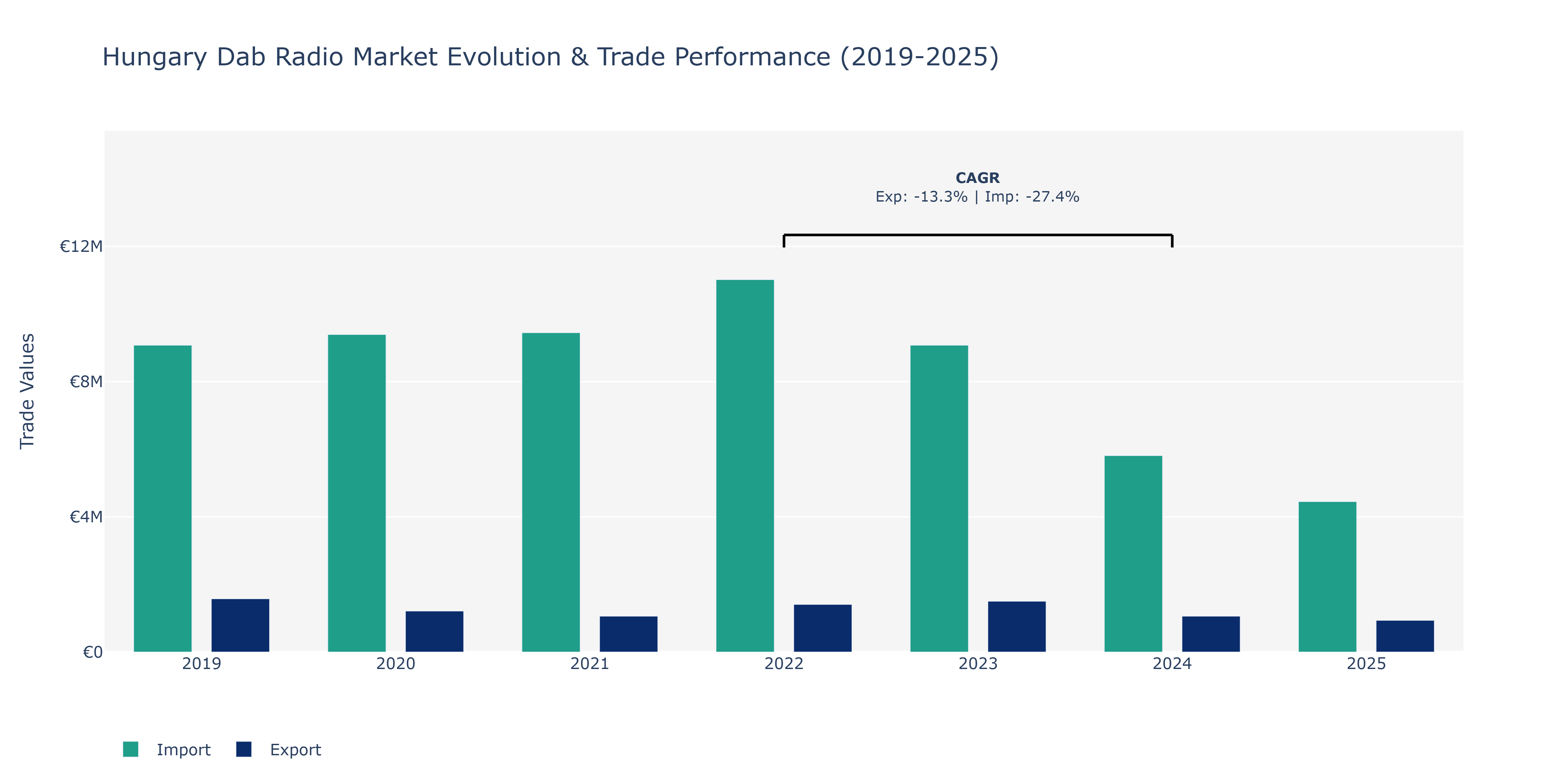 Hungary Dab Radio Market: Production & Trade Performance (2019-2025)
