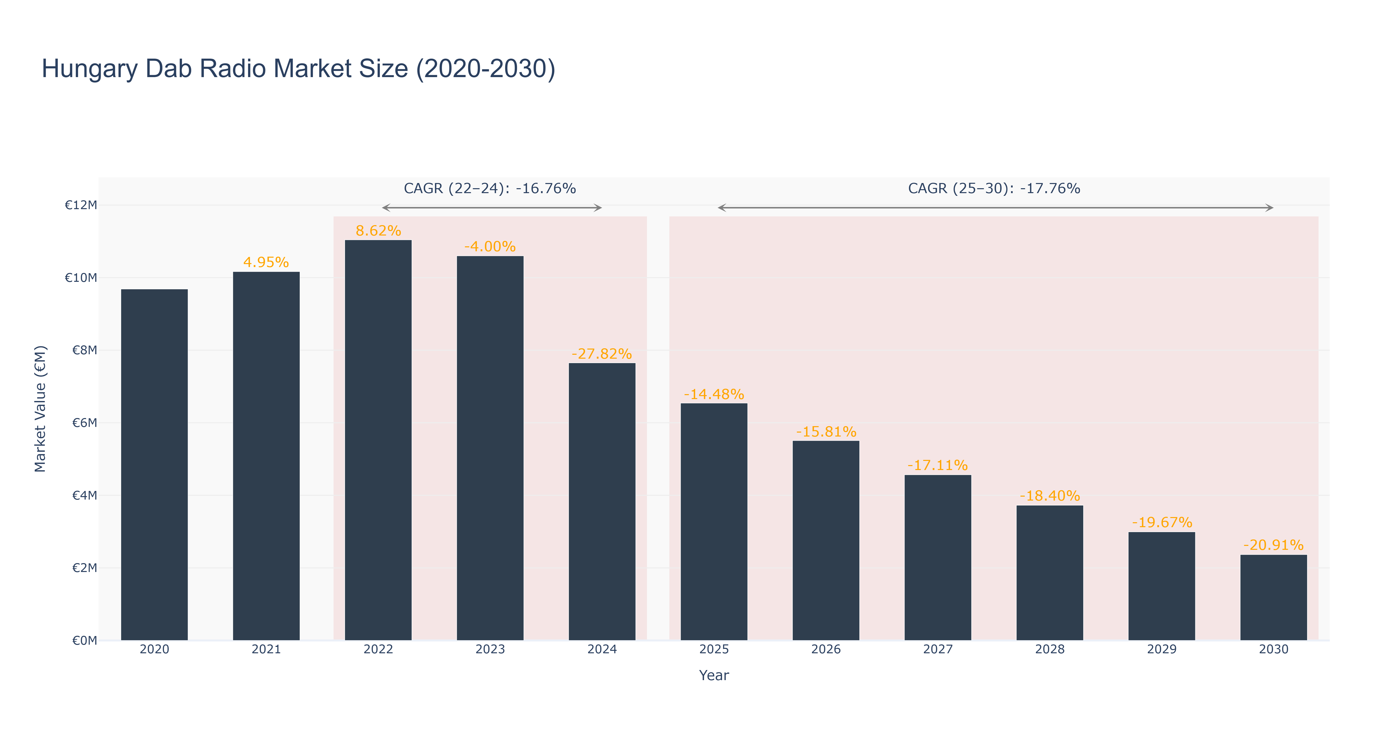 Hungary Dab Radio Market Size (2020-2030)