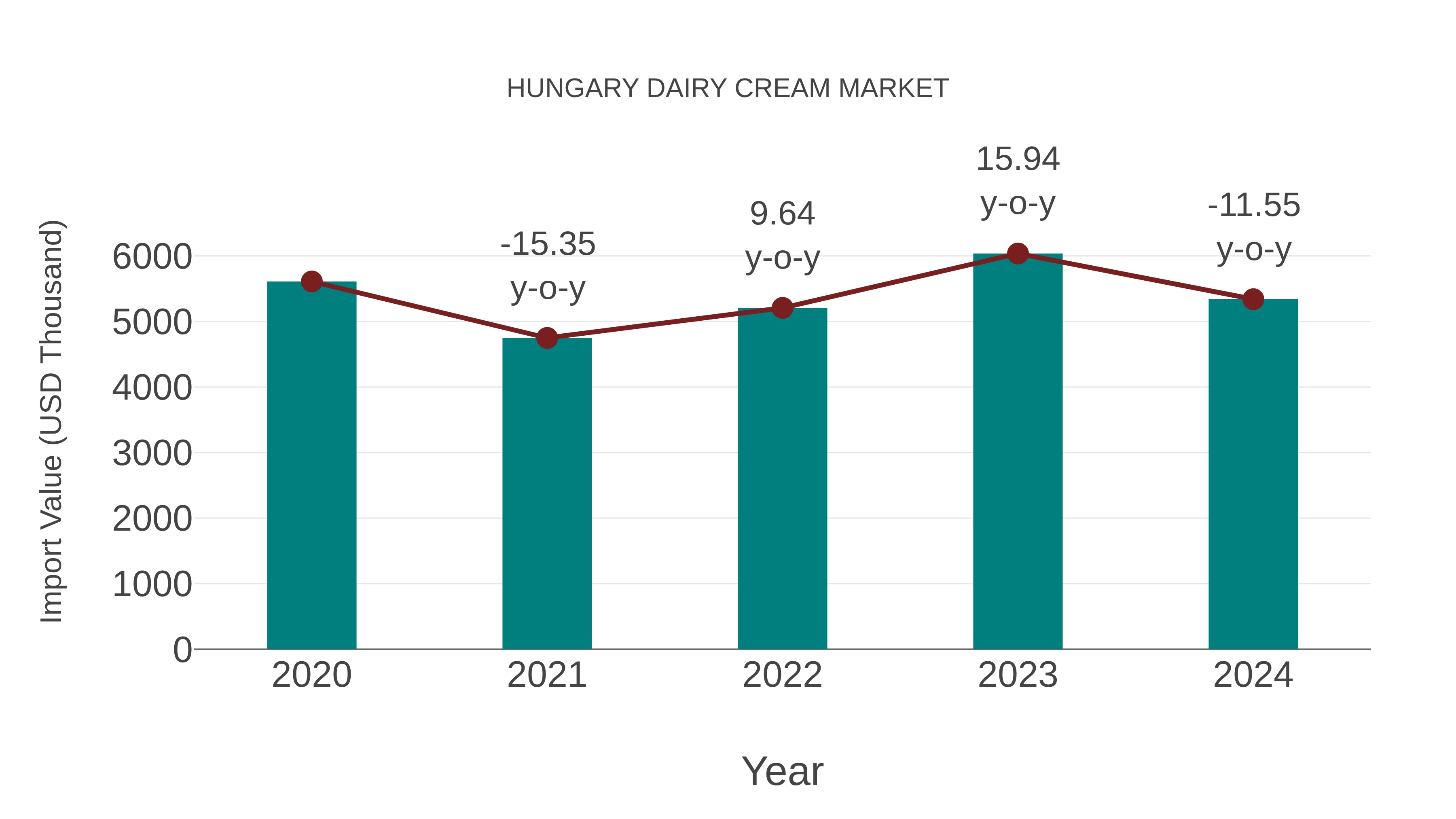  Hungary Dairy Cream Market: Import Trend Analysis