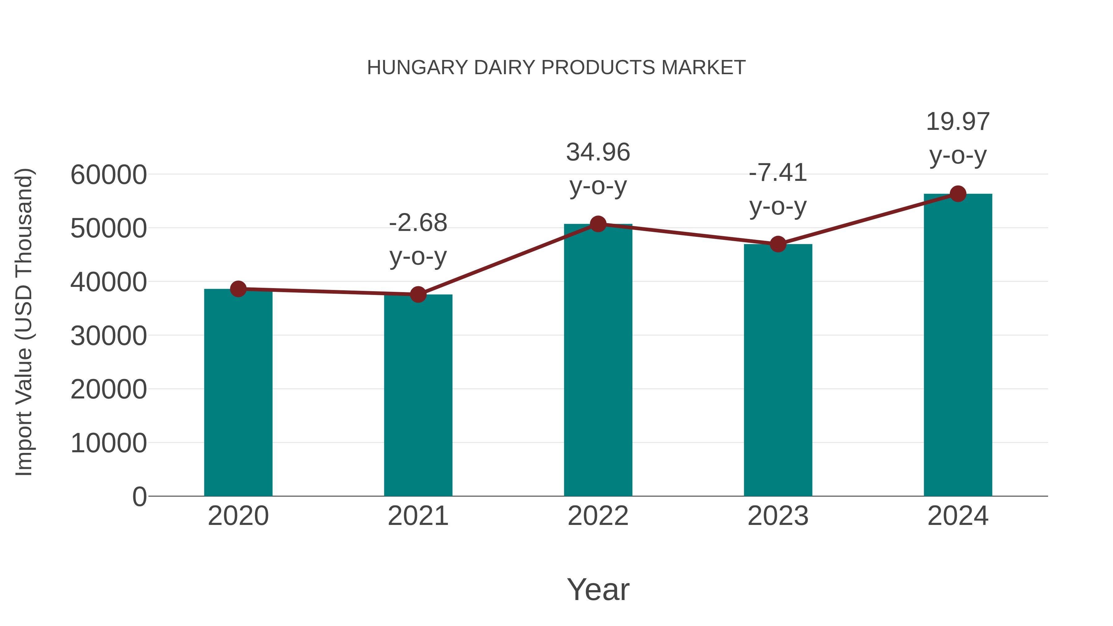  Hungary Dairy Products Market: Import Trend Analysis