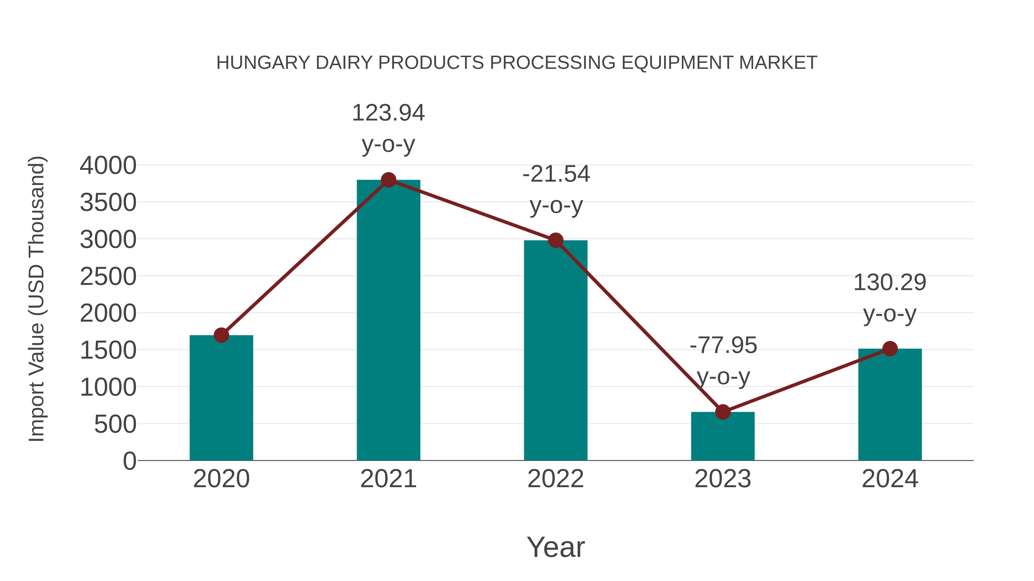  Hungary Dairy Products Processing Equipment Market: Import Trend Analysis