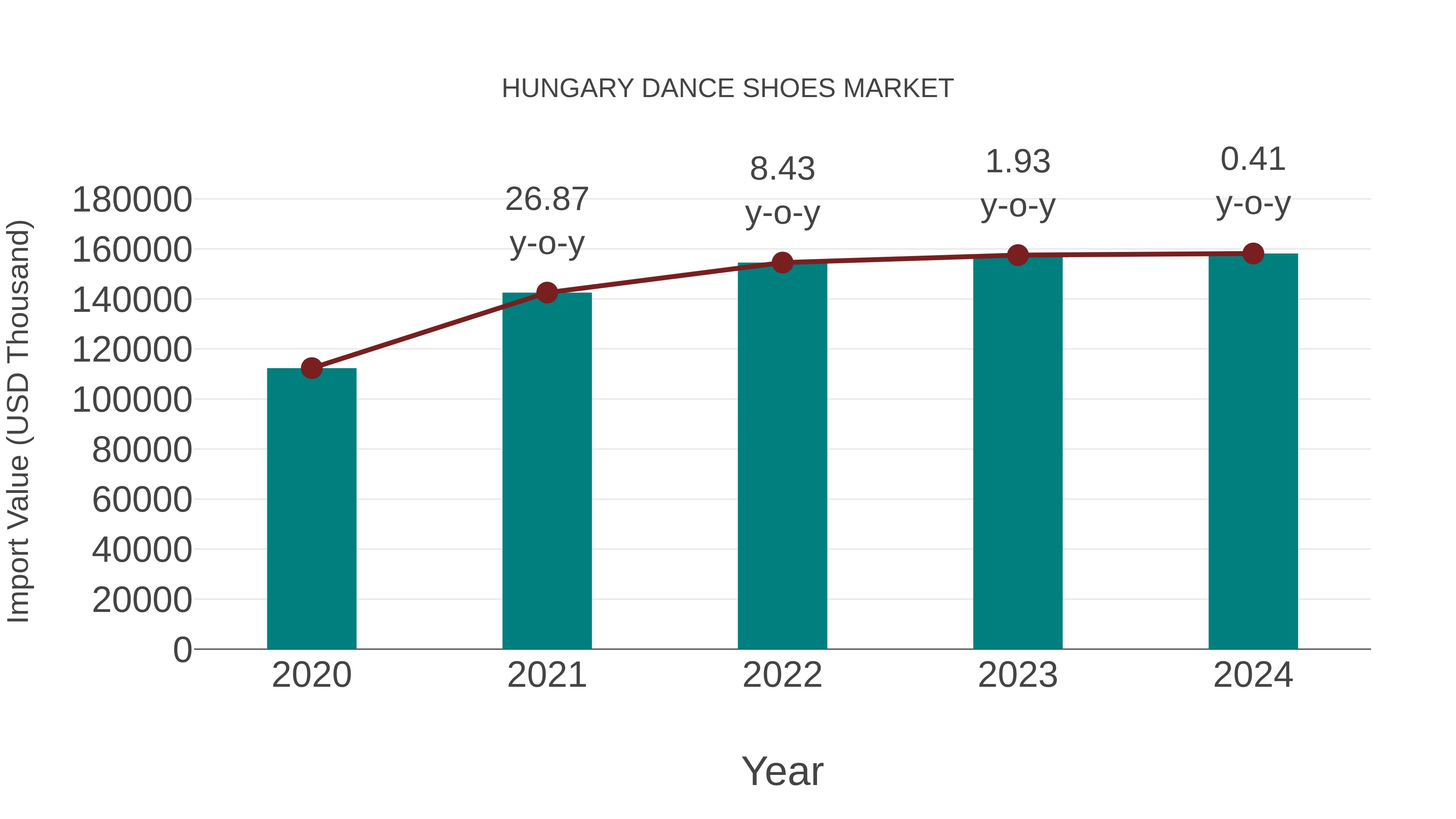  Hungary Dance Shoes Market: Import Trend Analysis