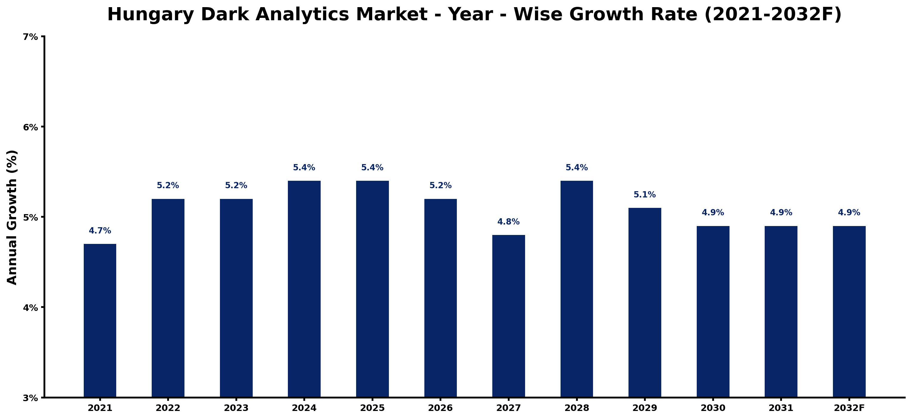 Hungary Dark Analytics Market Year-wise Growth Rate and Key Drivers