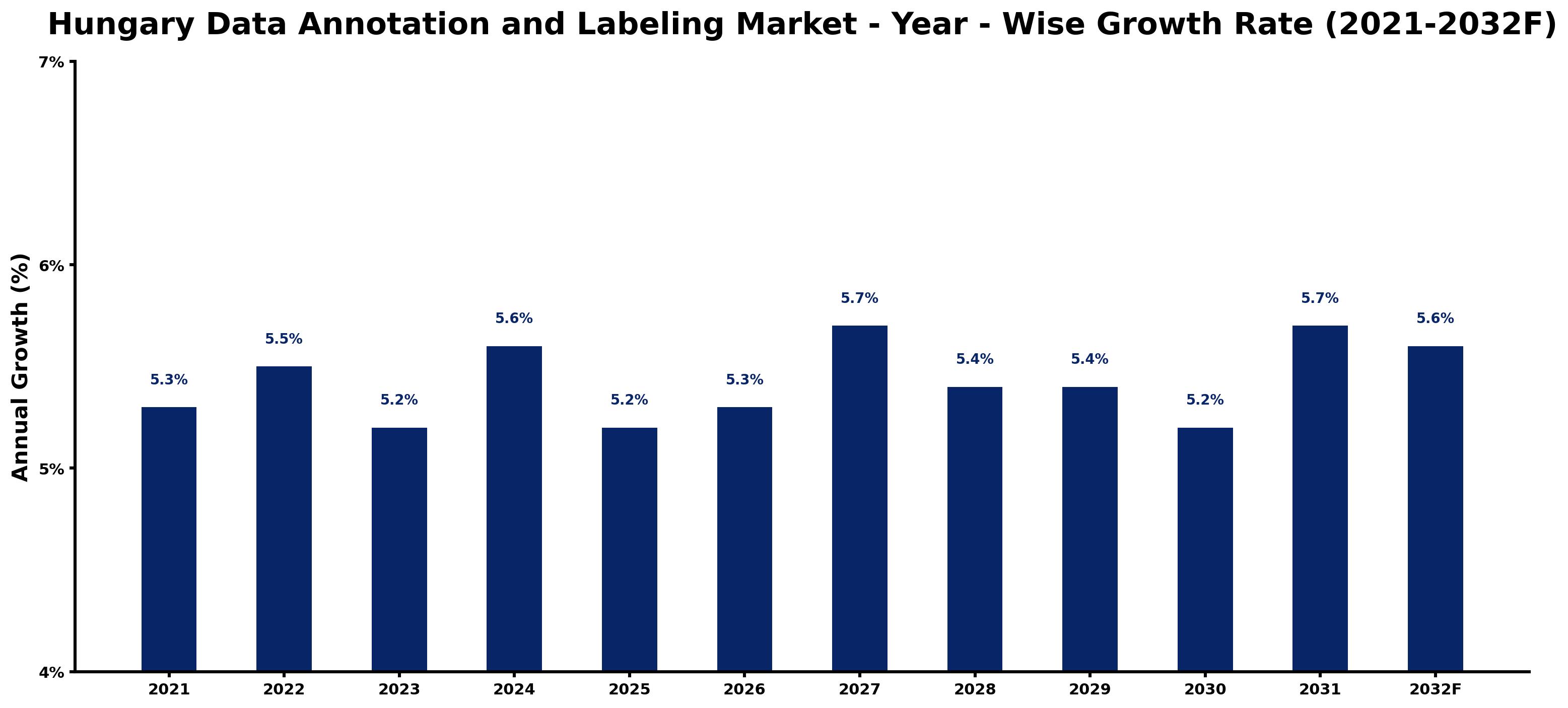 Hungary Data Annotation and Labeling Market Year-wise Growth Rate and Key Drivers