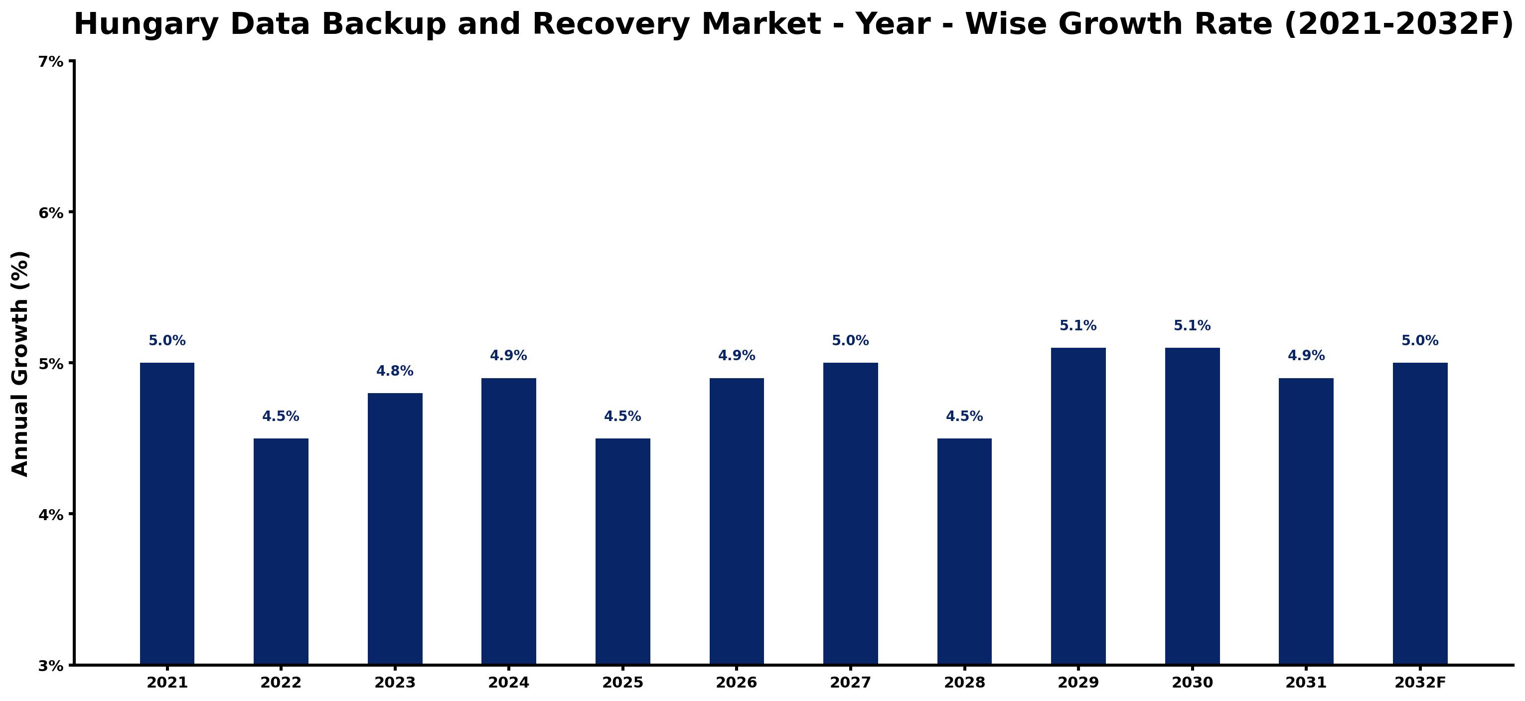 Hungary Data Backup and Recovery Market Year-wise Growth Rate and Key Drivers