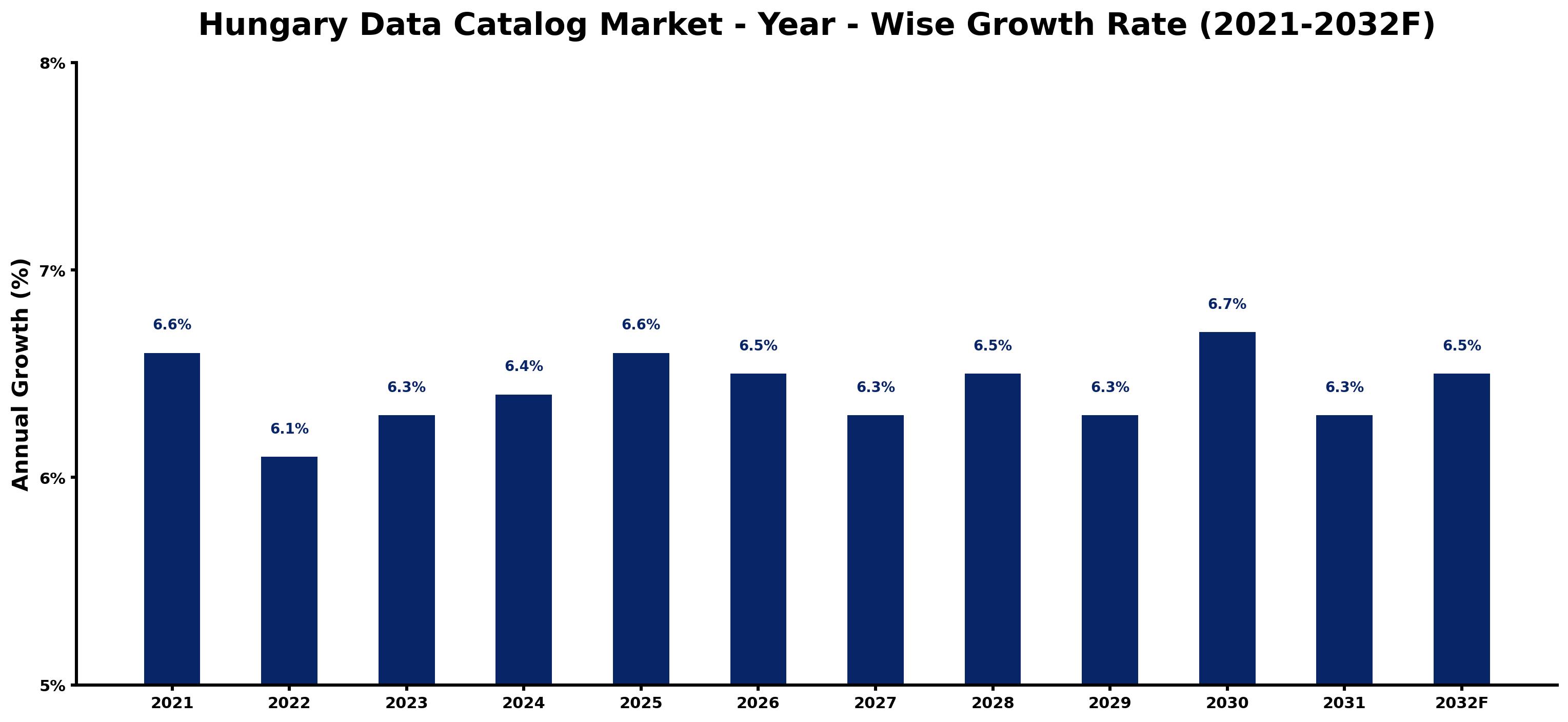 Hungary Data Catalog Market Year-wise Growth Rate and Key Drivers