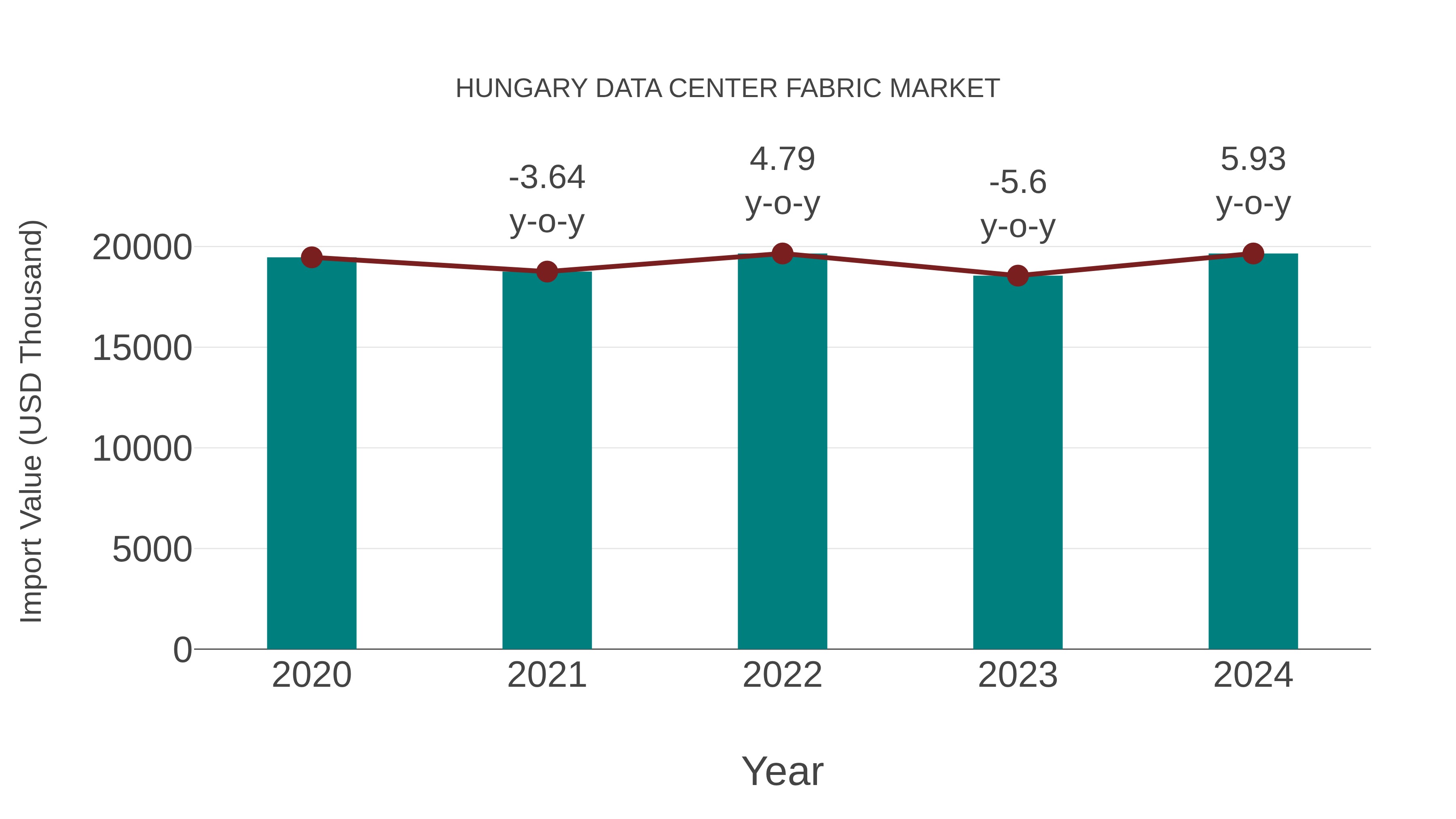 Hungary Data Center Fabric Market: Import Trend Analysis