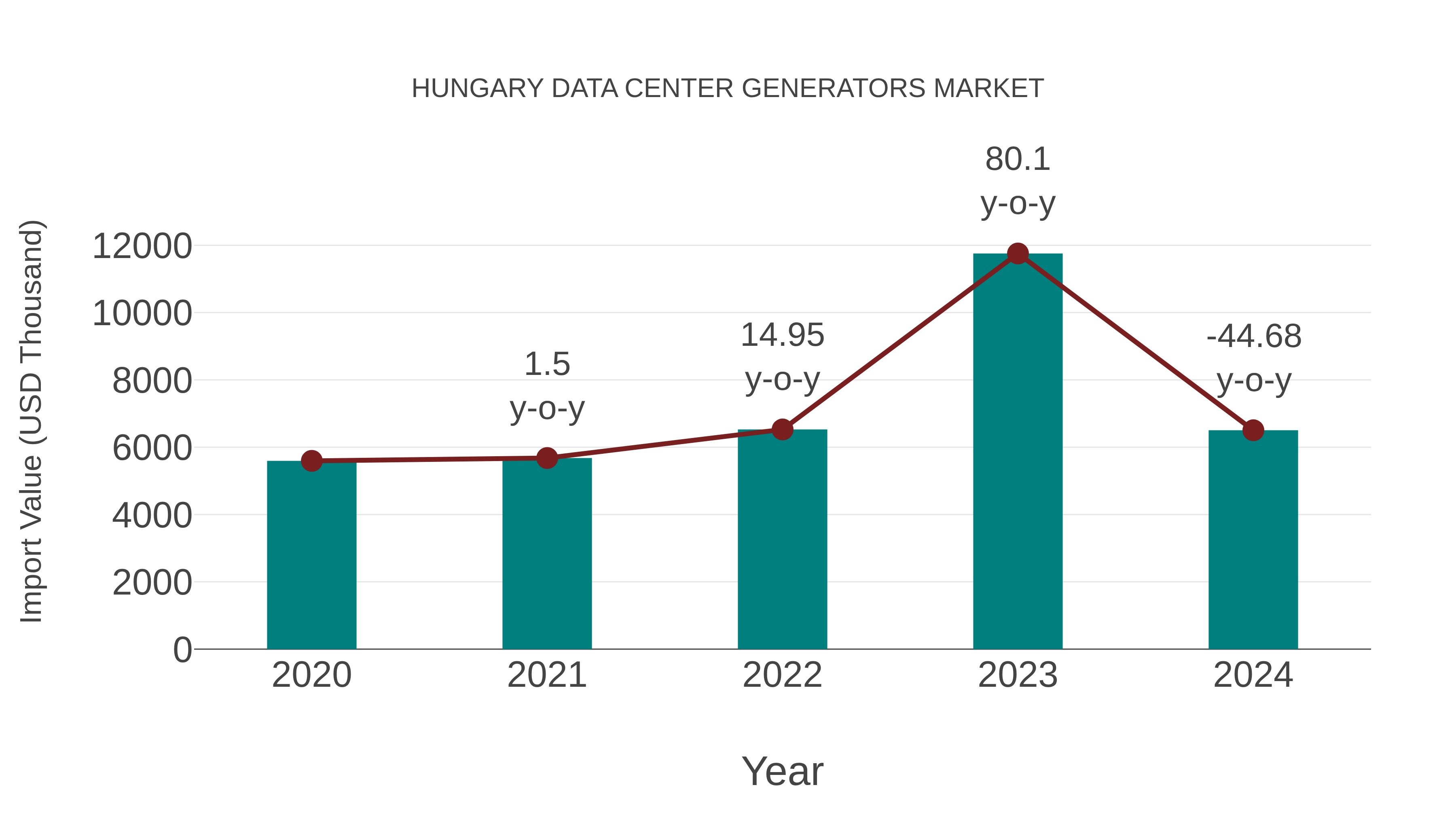  Hungary Data Center Generators Market: Import Trend Analysis