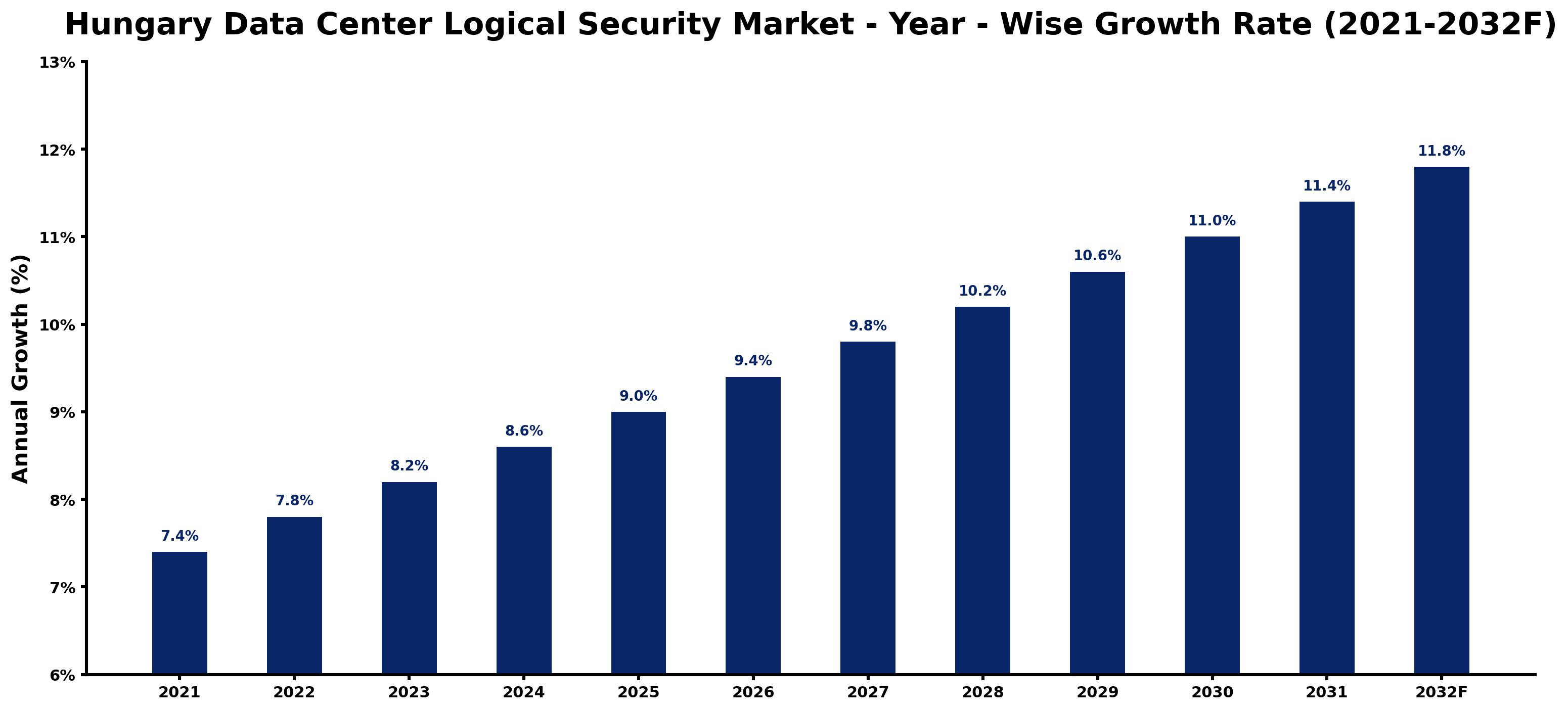 Hungary Data Center Logical Security Market Year-wise Growth Rate and Key Drivers