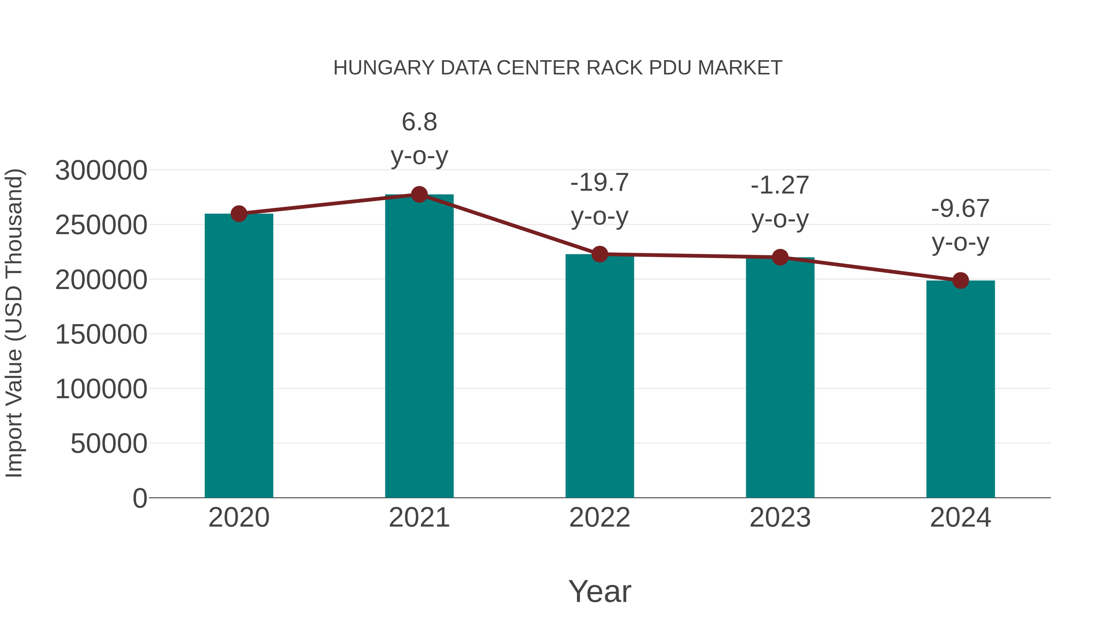  Hungary Data Center Rack Pdu Market: Import Trend Analysis