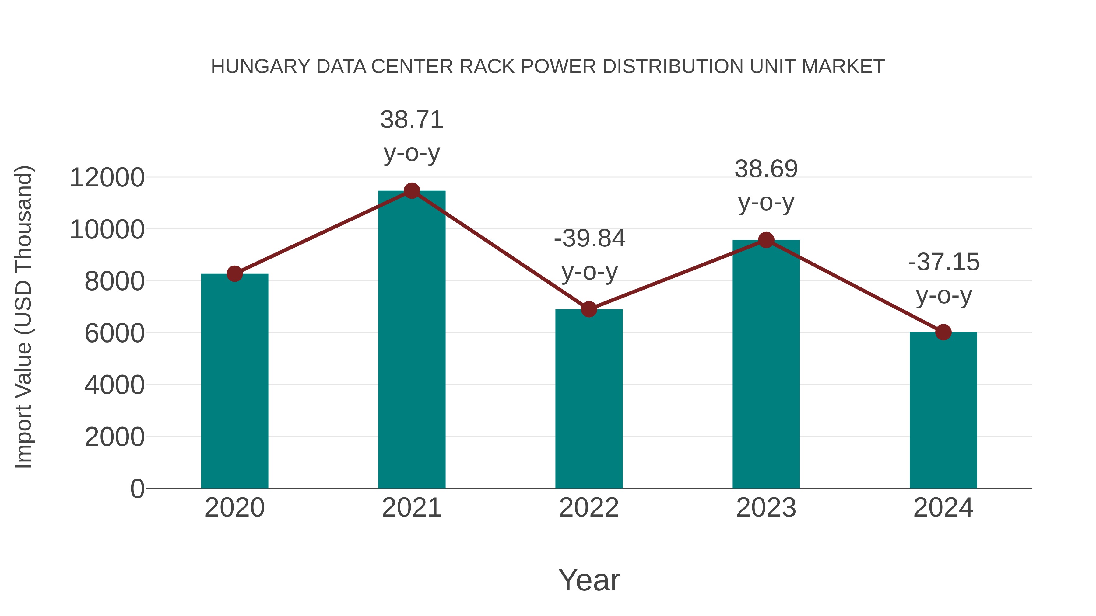 Hungary Data Center Rack Power Distribution Unit Market: Import Trend Analysis