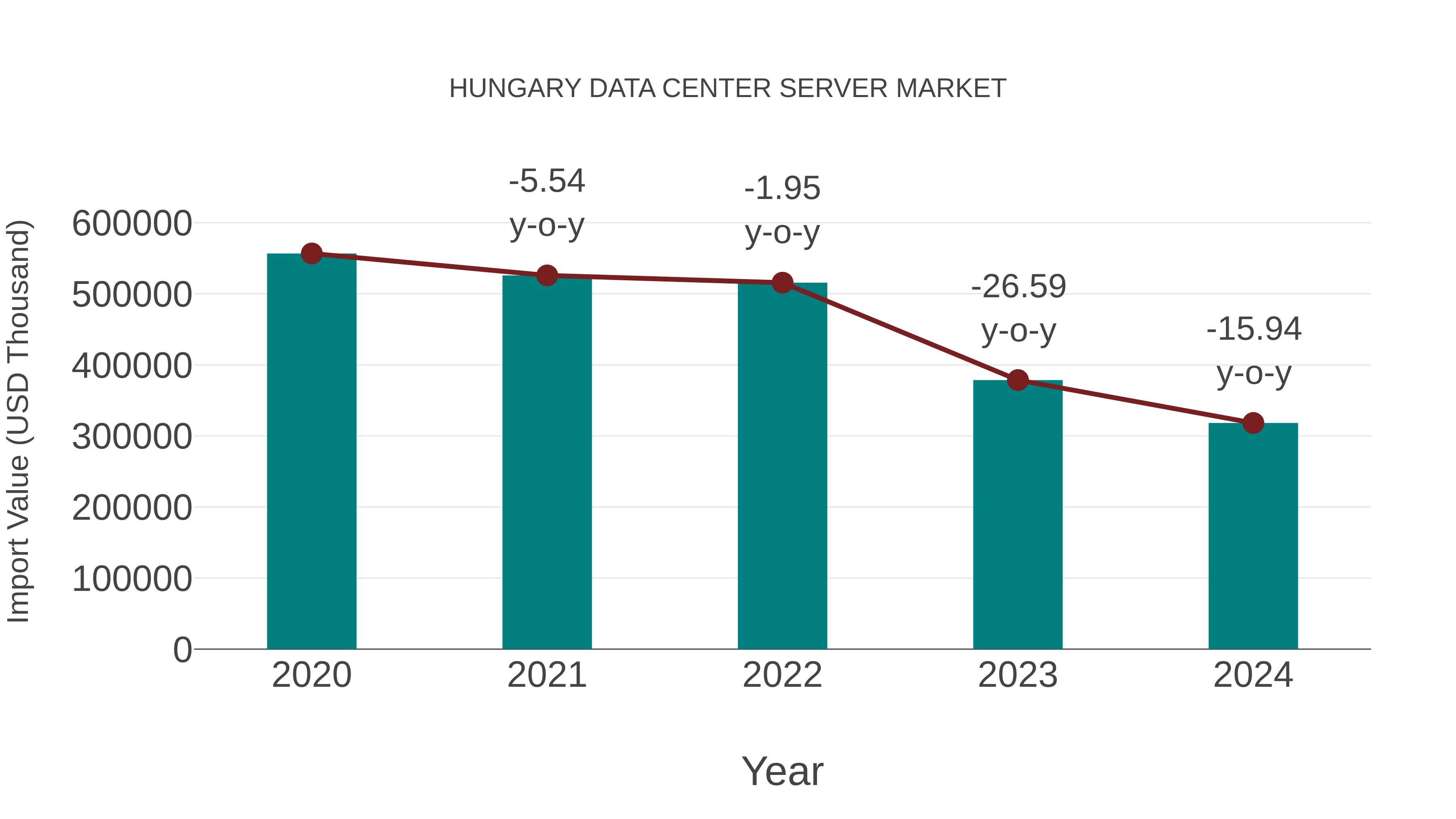  Hungary Data Center Server Market: Import Trend Analysis