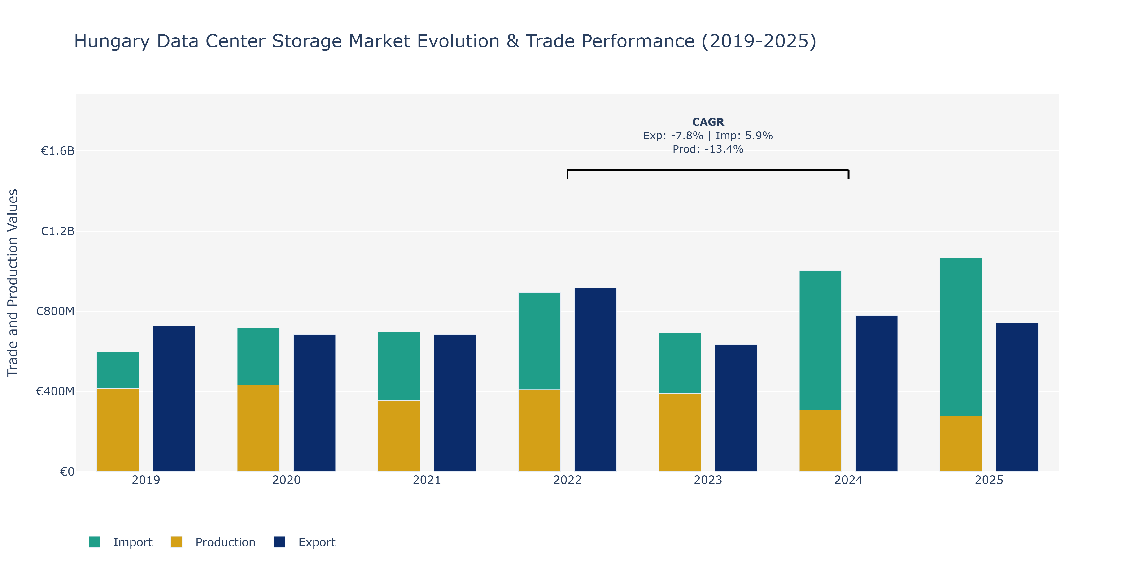 Hungary Data Center Storage Market: Production & Trade Performance (2019-2025)