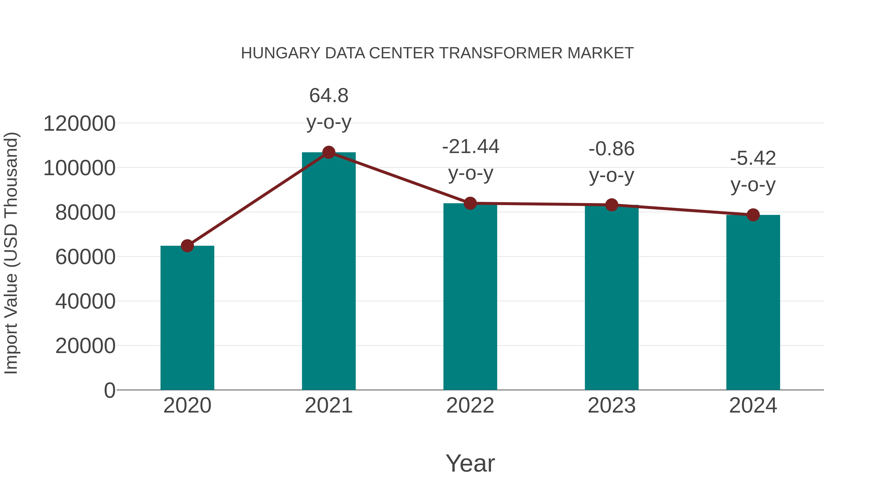 Hungary Data Center Transformer Market: Import Trend Analysis