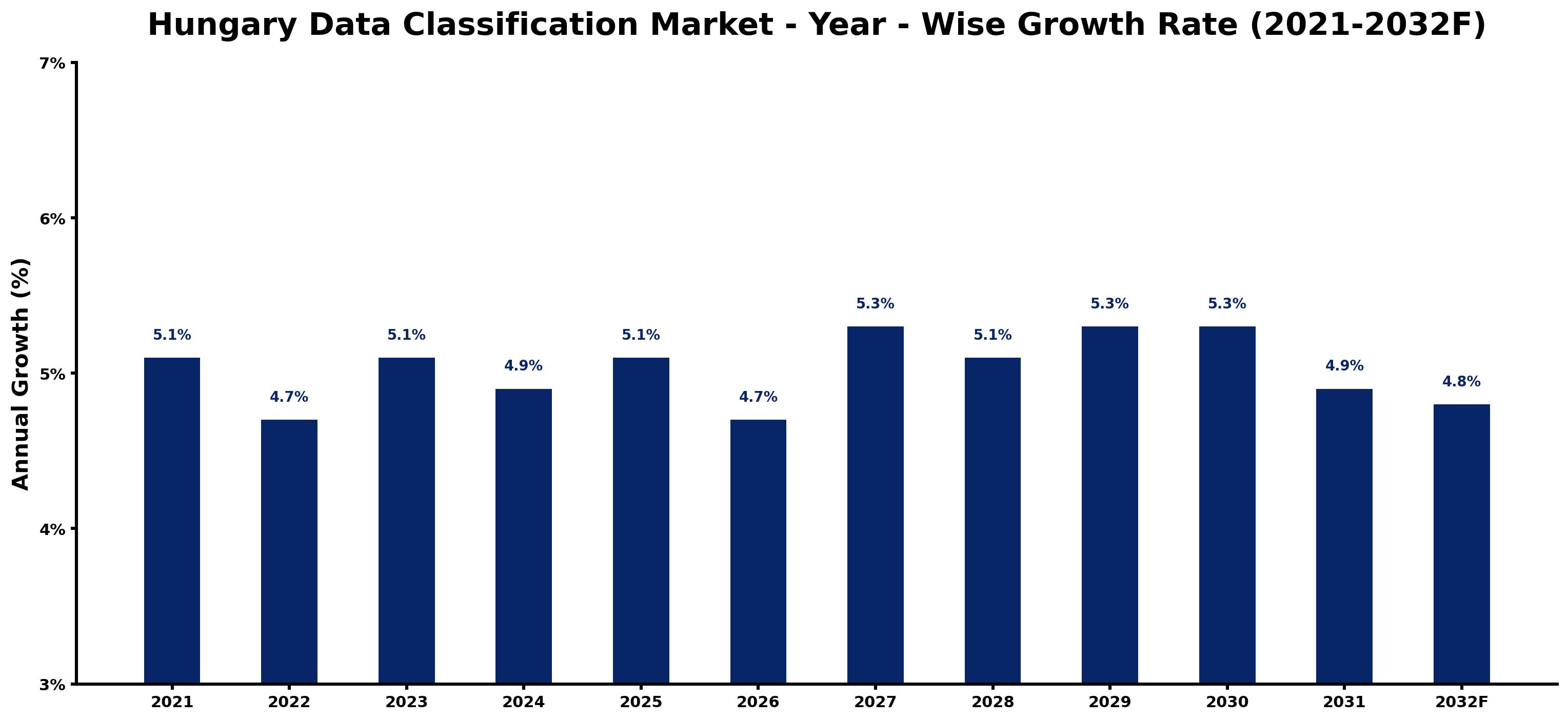 Hungary Data Classification Market Year-wise Growth Rate and Key Drivers