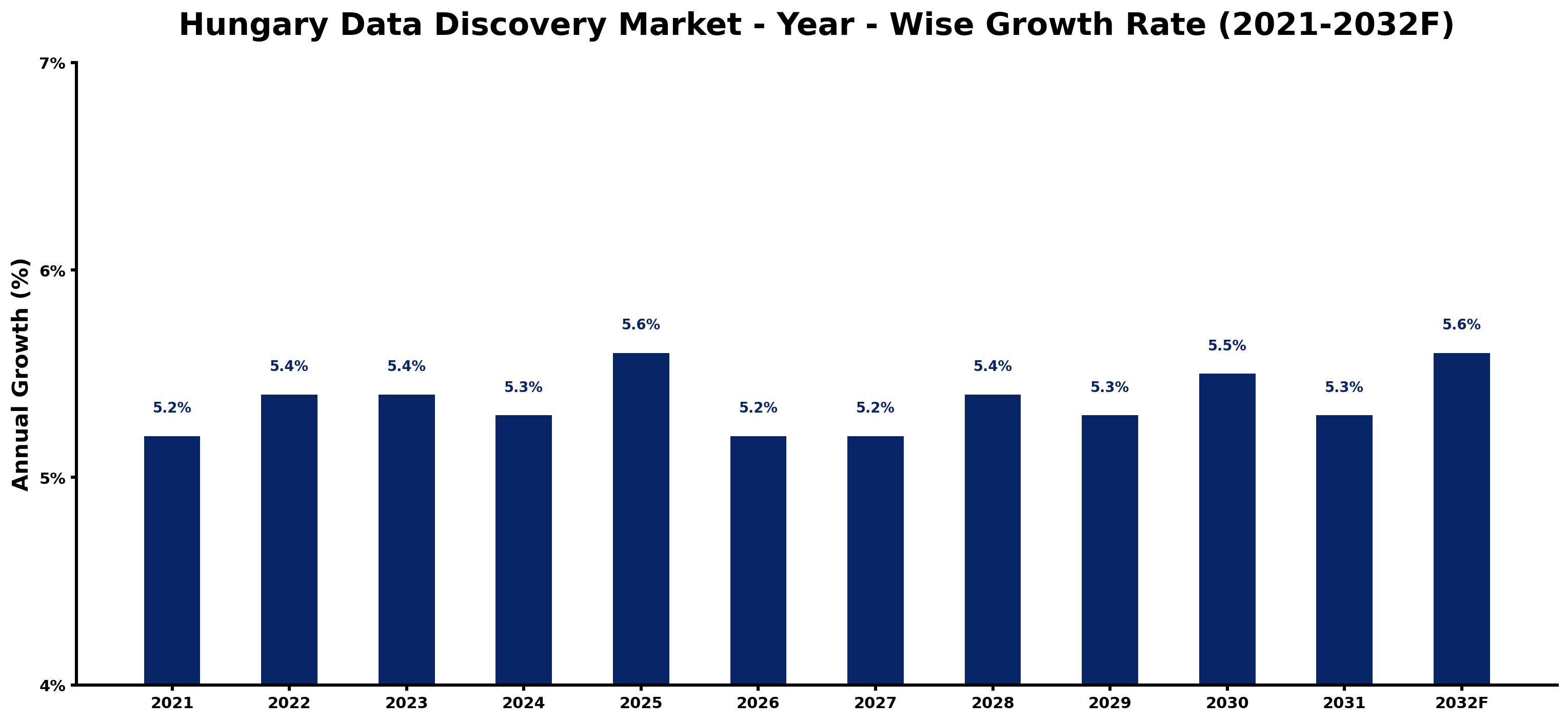 Hungary Data Discovery Market Year-wise Growth Rate and Key Drivers