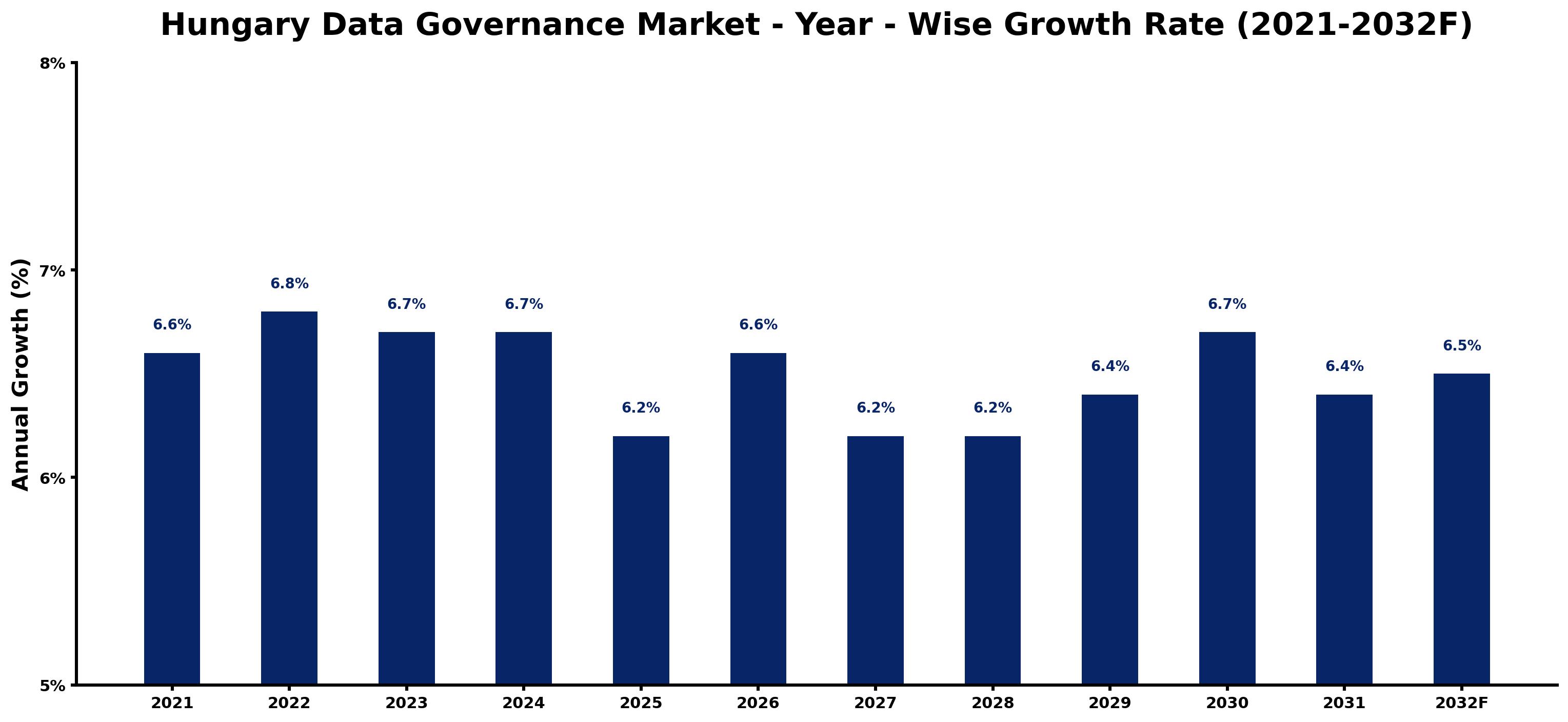 Hungary Data Governance Market Year-wise Growth Rate and Key Drivers