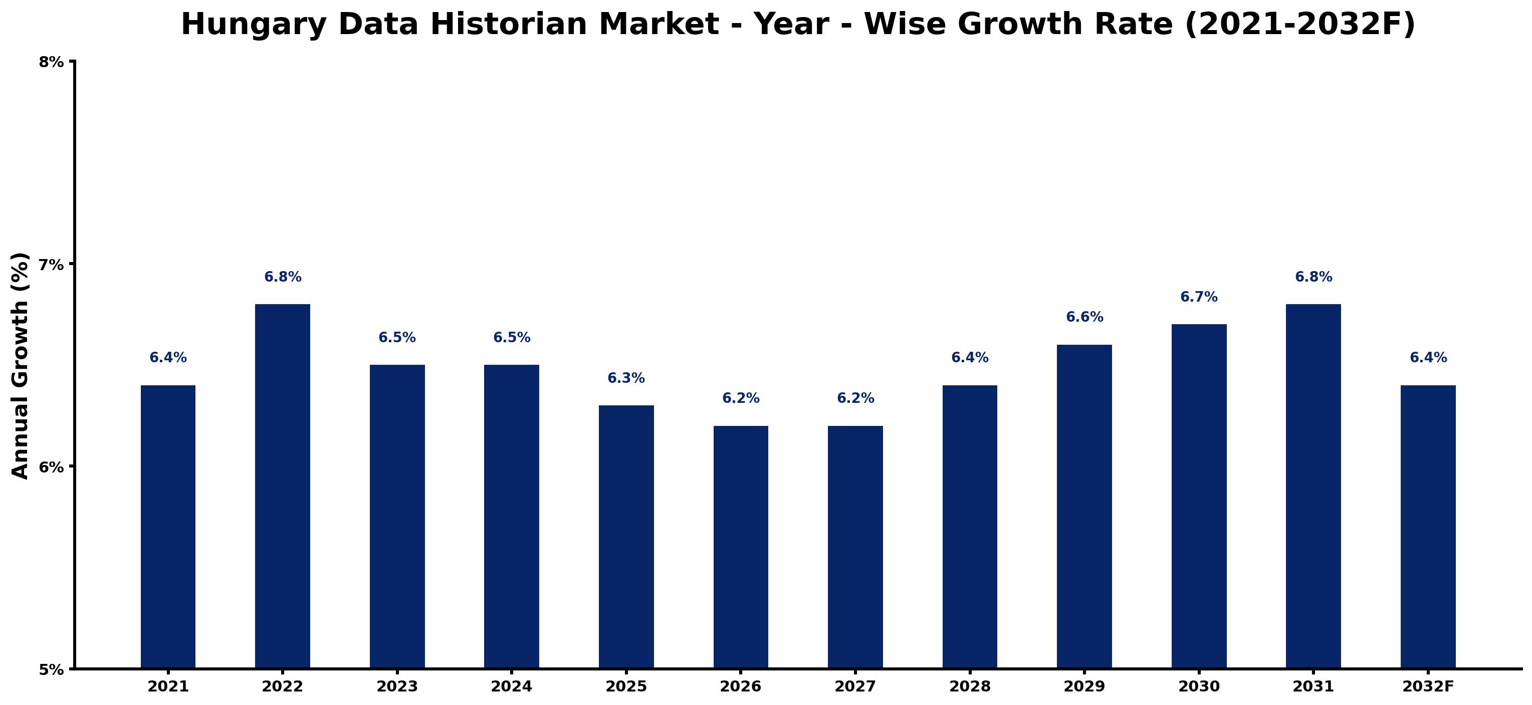 Hungary Data Historian Market Year-wise Growth Rate and Key Drivers