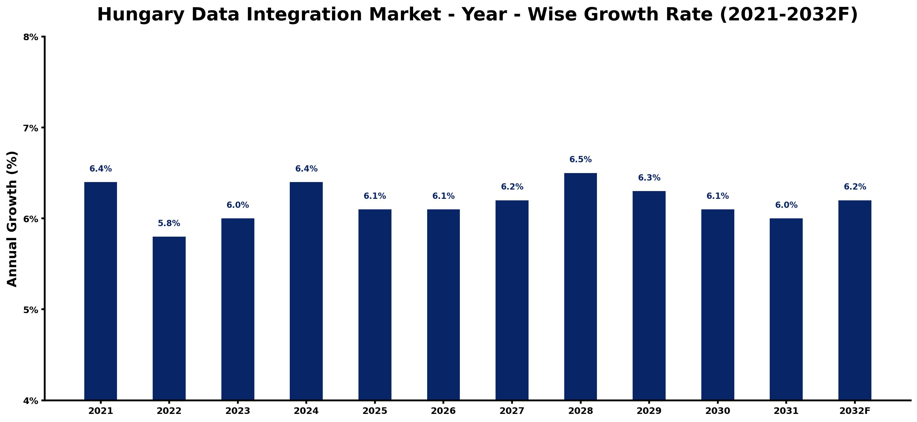 Hungary Data Integration Market Year-wise Growth Rate and Key Drivers