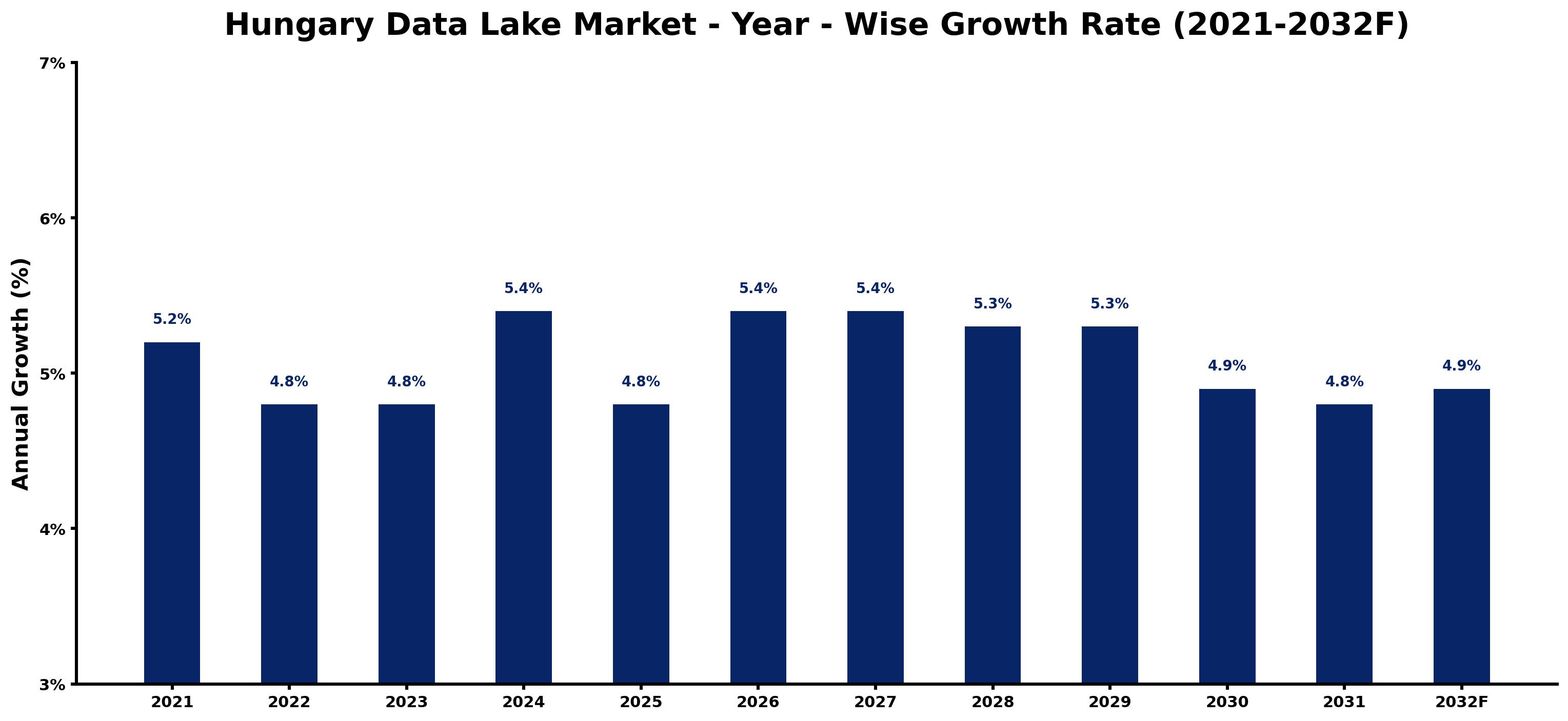 Hungary Data Lake Market Year-wise Growth Rate and Key Drivers