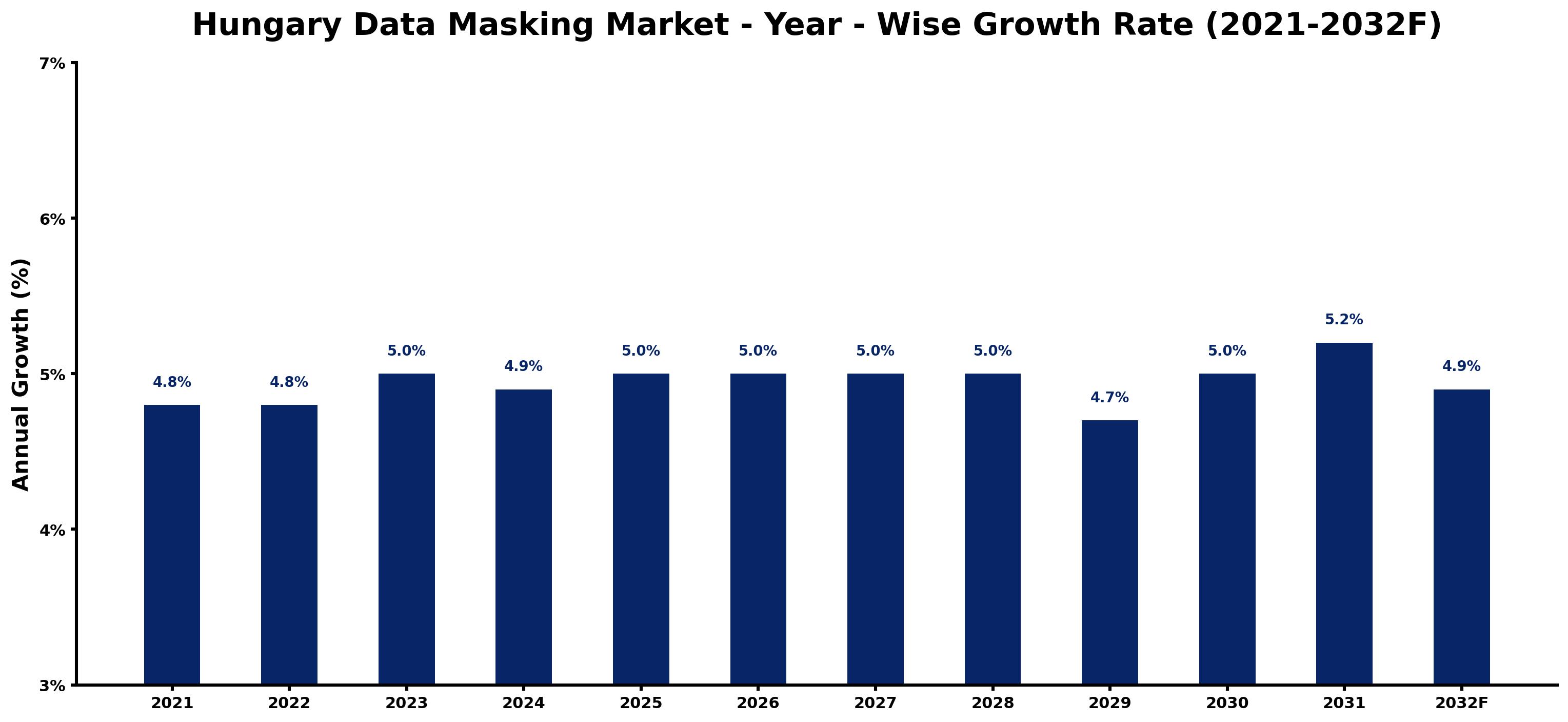 Hungary Data Masking Market Year-wise Growth Rate and Key Drivers