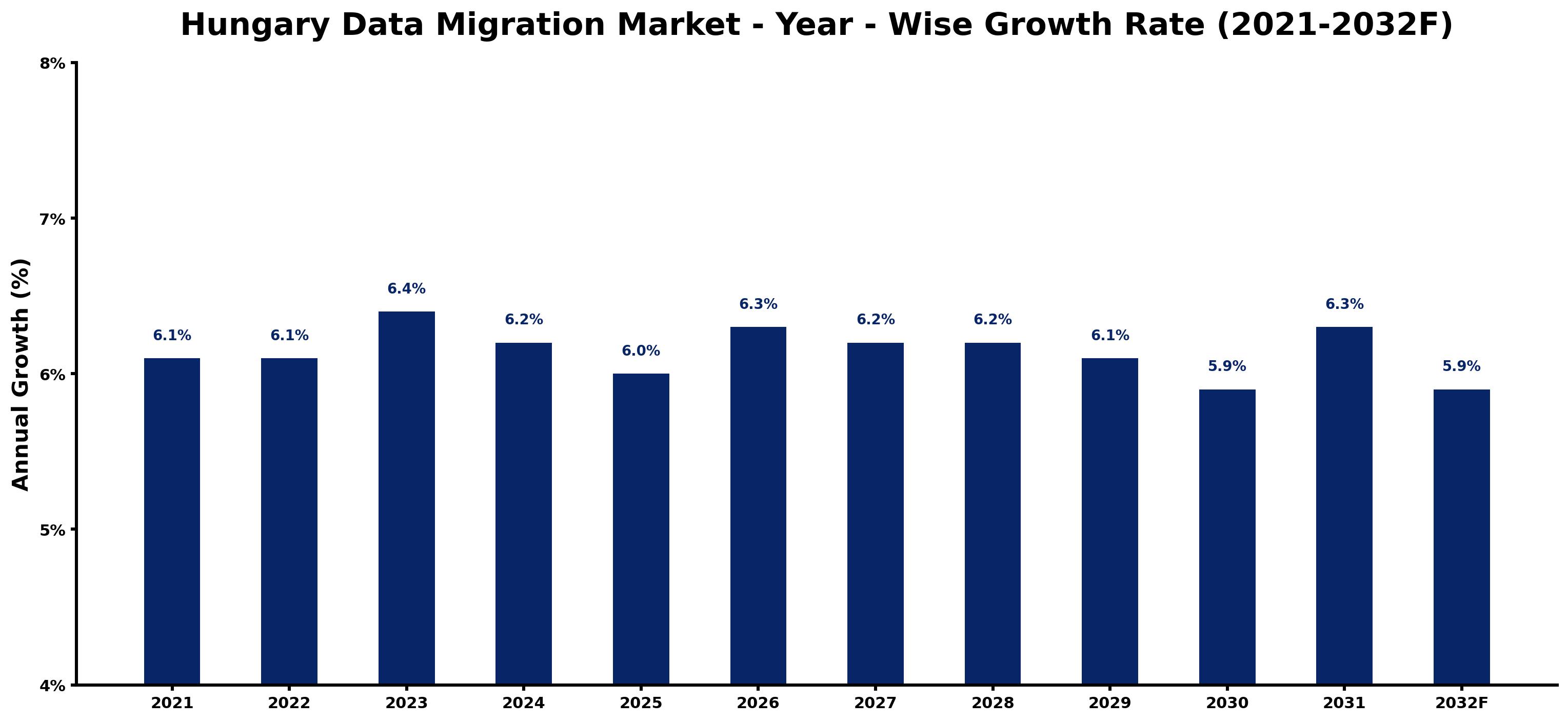 Hungary Data Migration Market Year-wise Growth Rate and Key Drivers