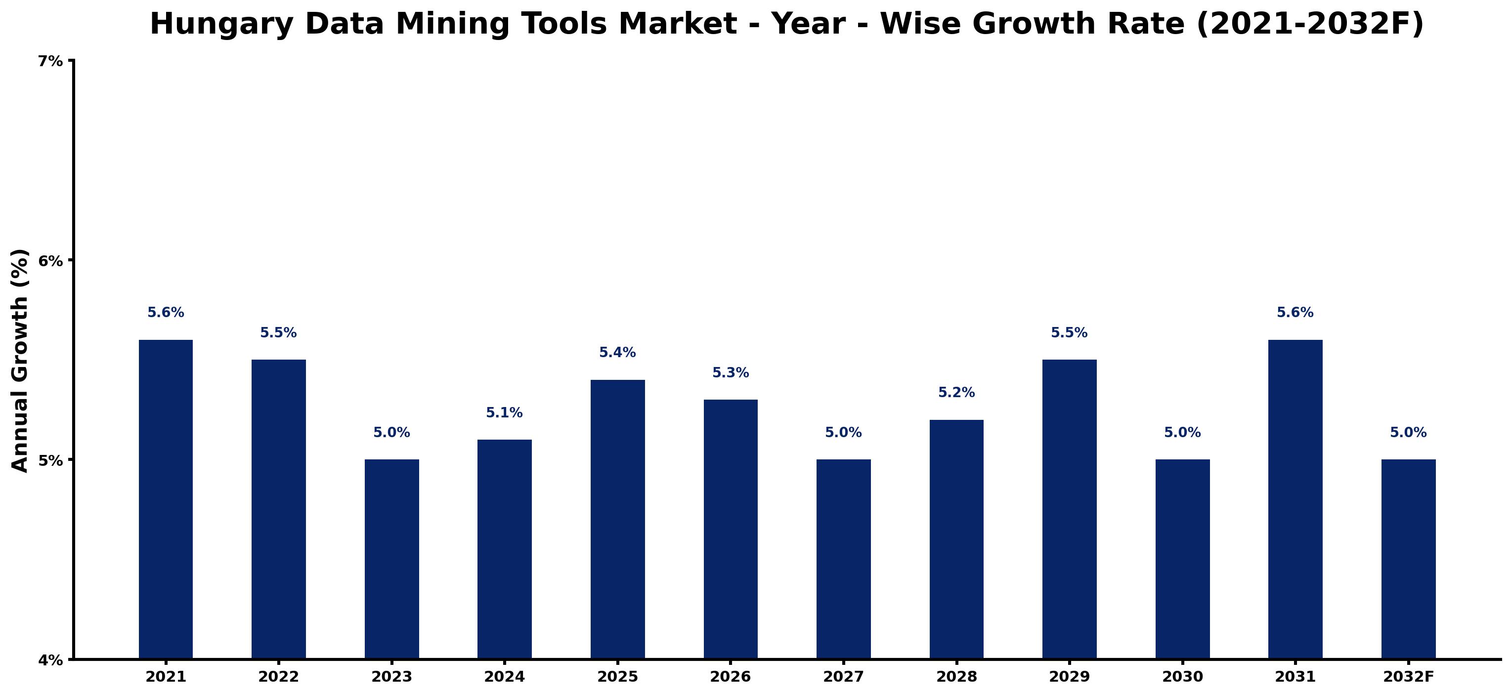 Hungary Data Mining Tools Market Year-wise Growth Rate and Key Drivers