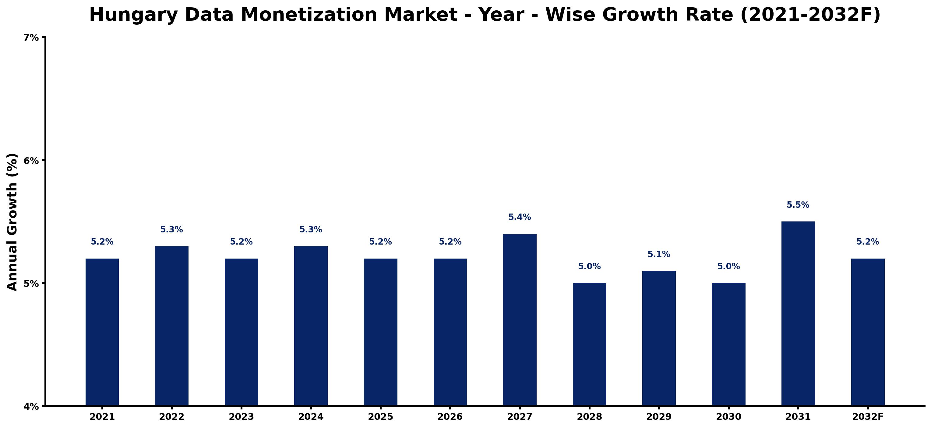 Hungary Data Monetization Market Year-wise Growth Rate and Key Drivers