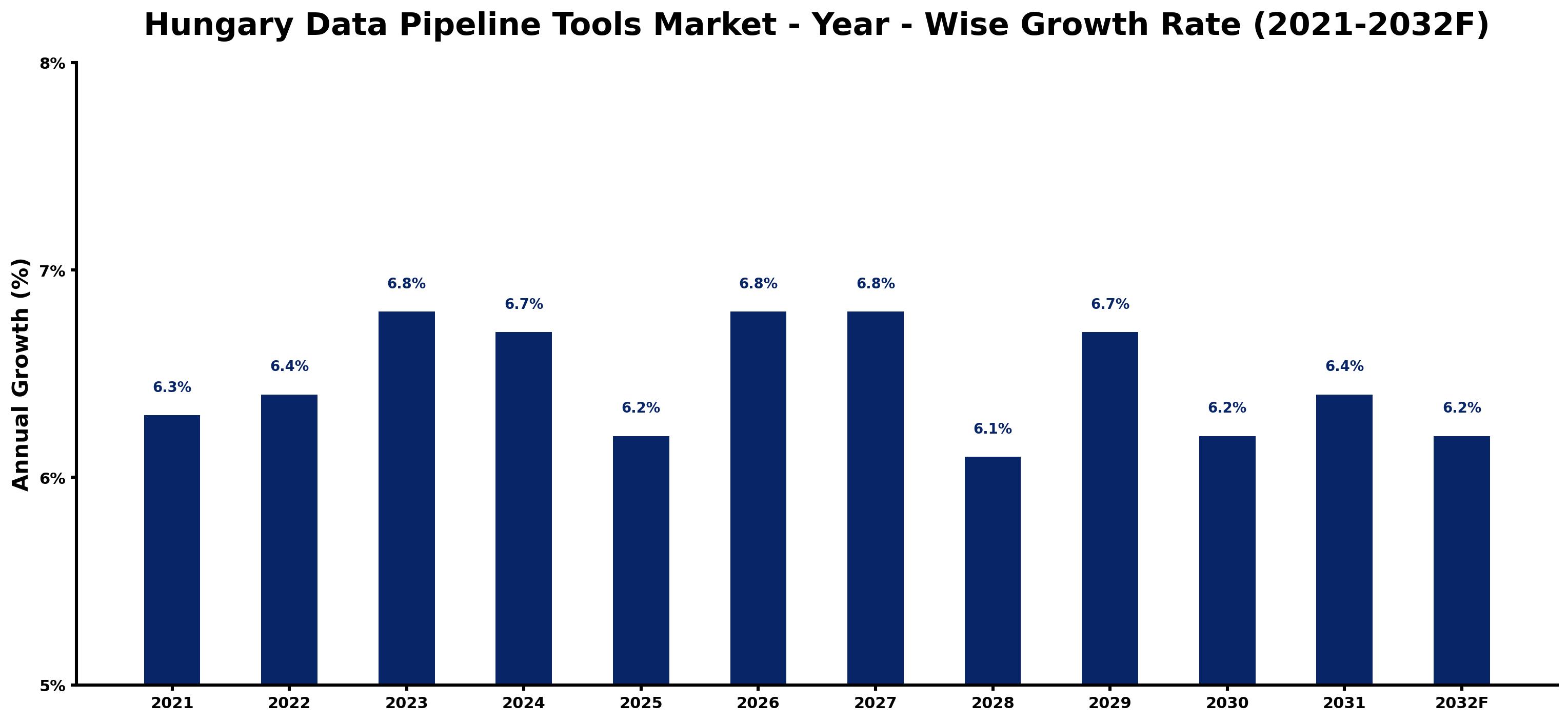 Hungary Data Pipeline Tools Market Year-wise Growth Rate and Key Drivers