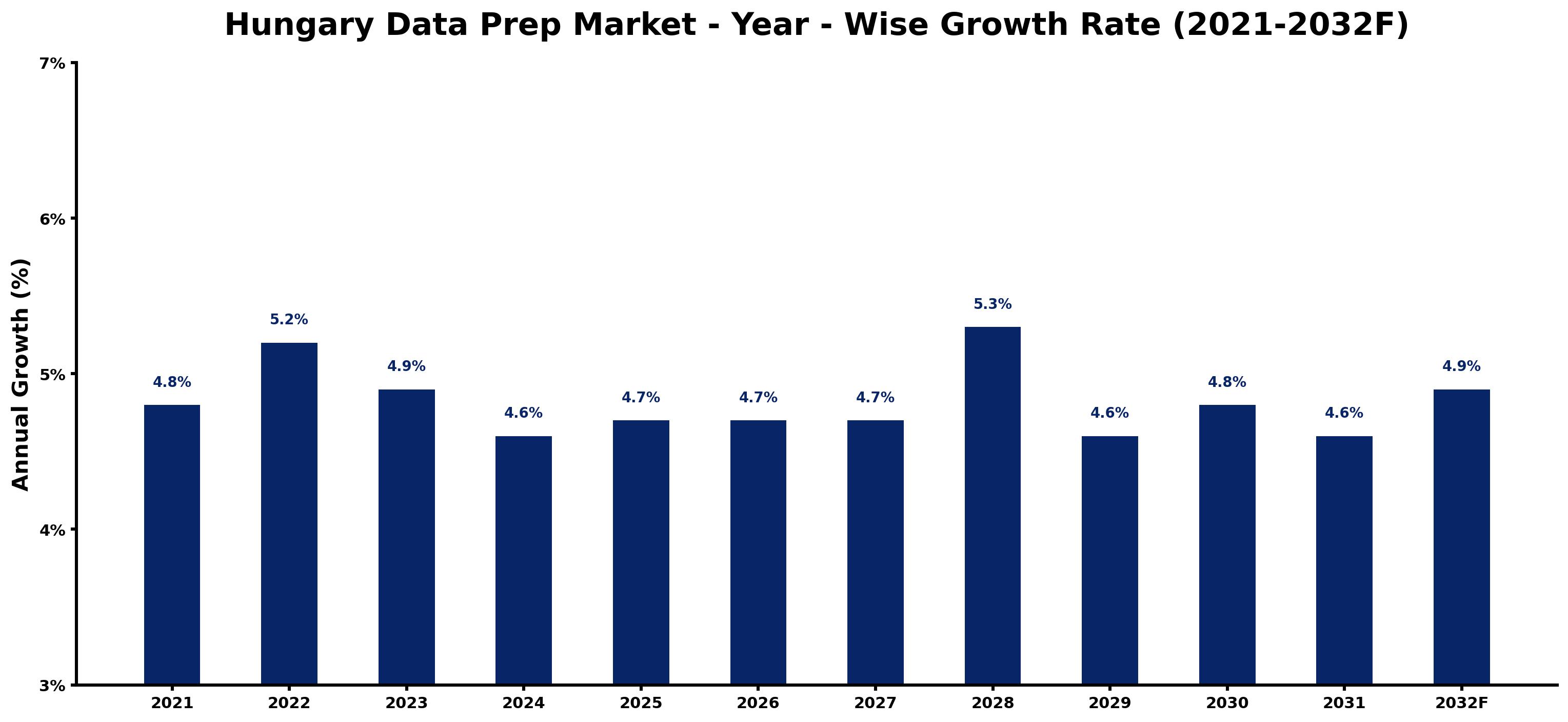 Hungary Data Prep Market Year-wise Growth Rate and Key Drivers