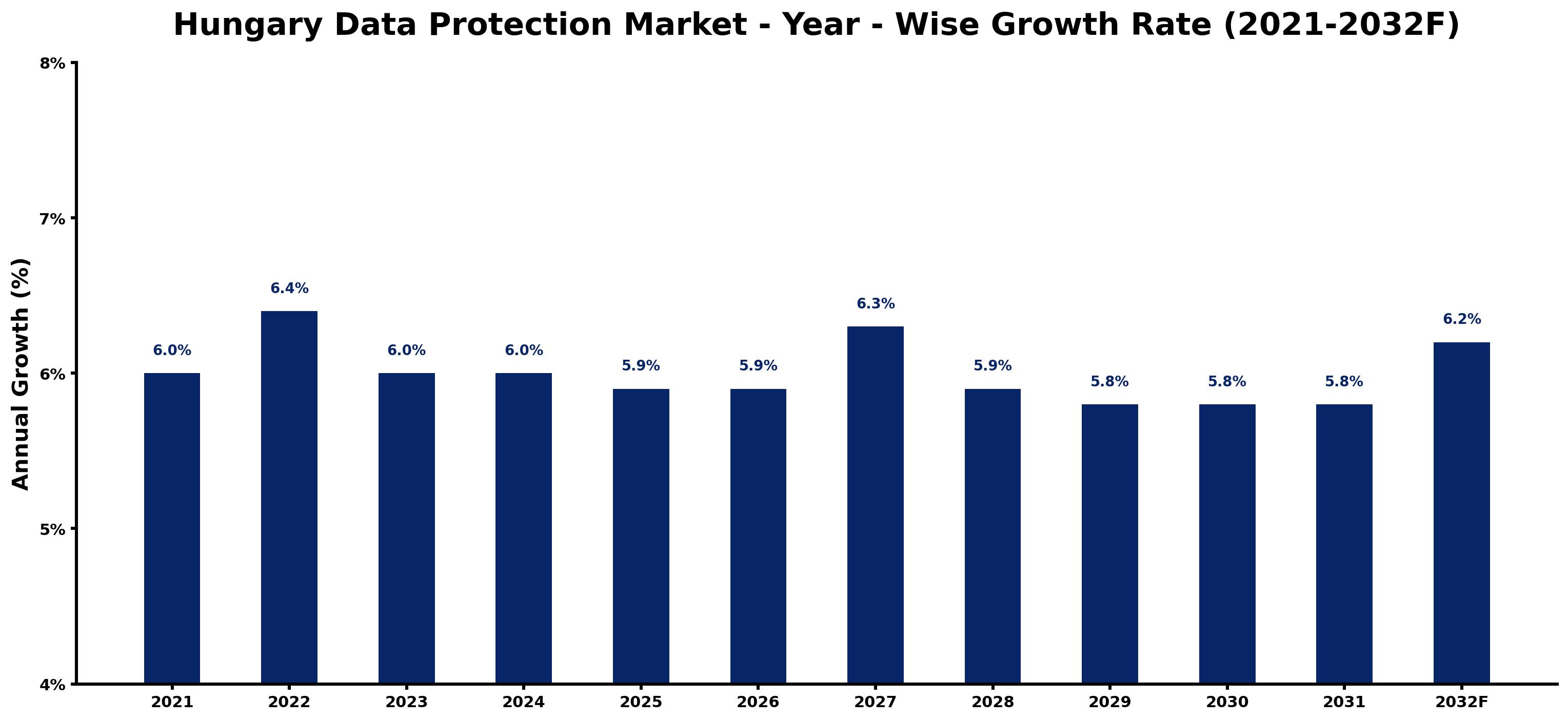 Hungary Data Protection Market Year-wise Growth Rate and Key Drivers