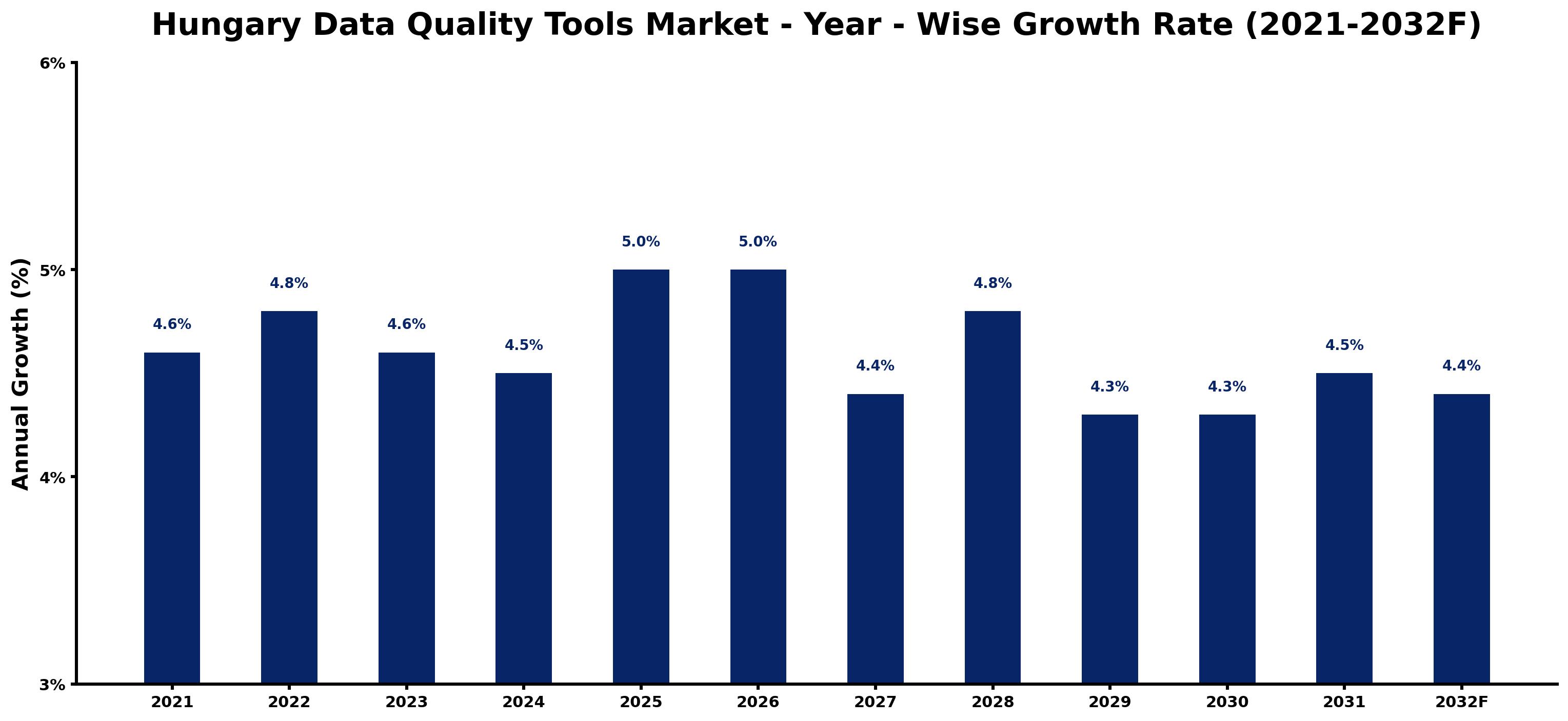 Hungary Data Quality Tools Market Year-wise Growth Rate and Key Drivers