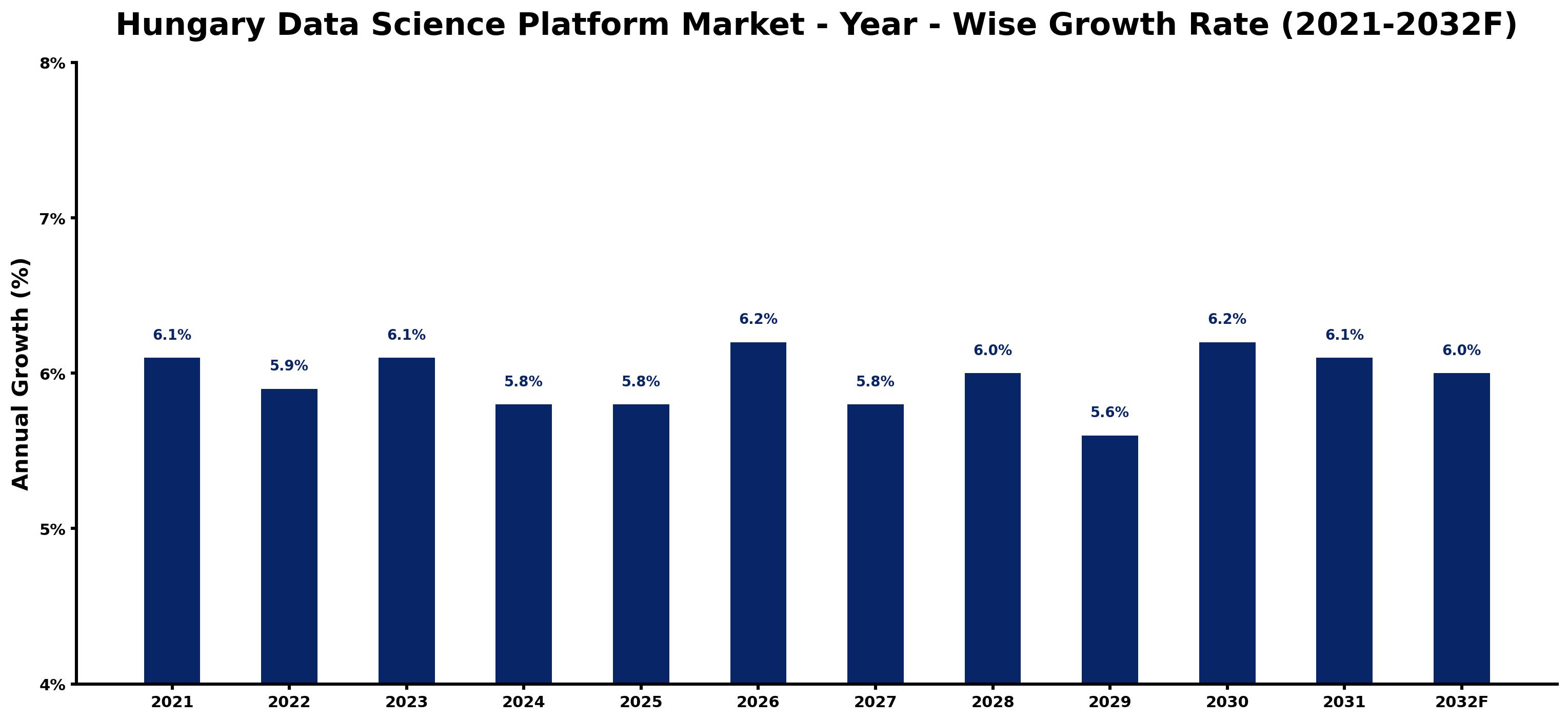 Hungary Data Science Platform Market Year-wise Growth Rate and Key Drivers