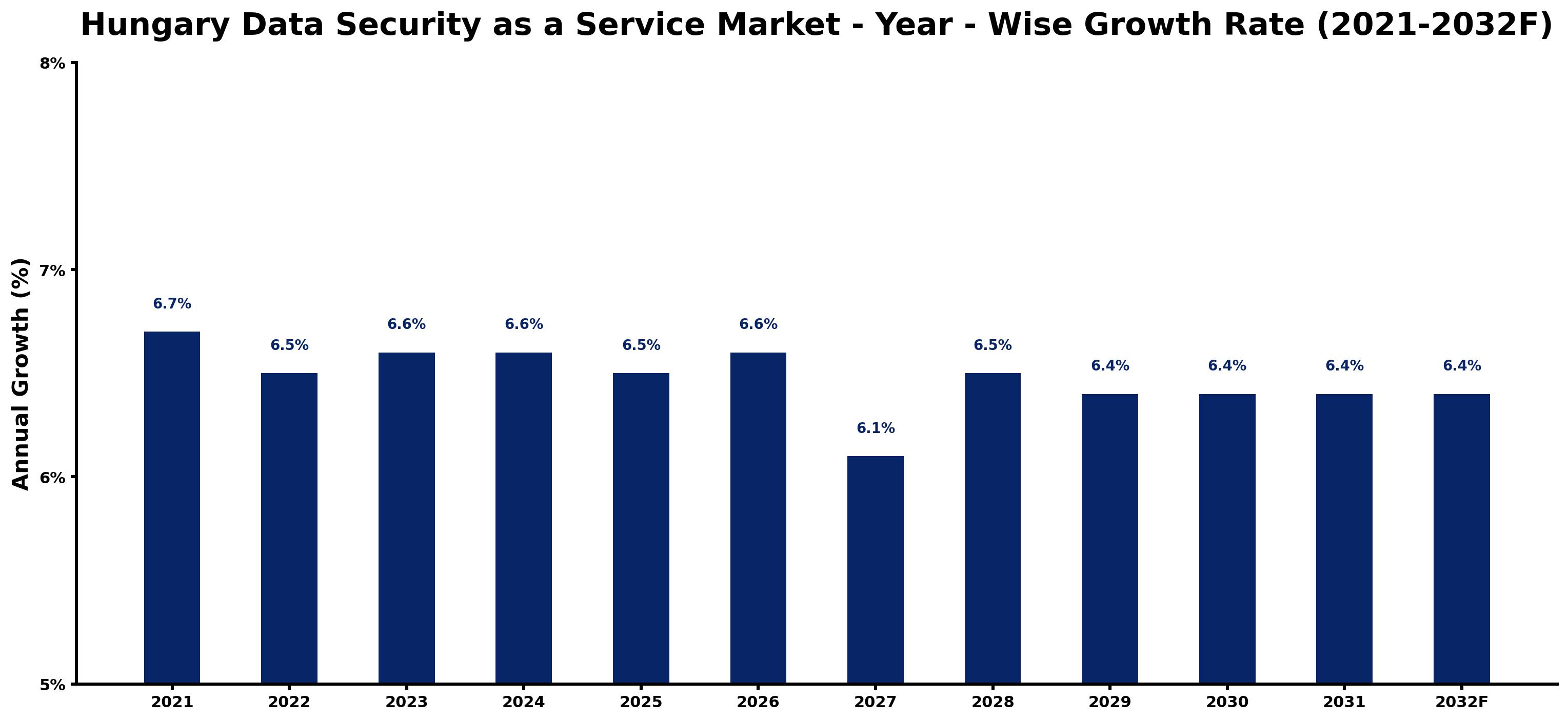 Hungary Data Security as a Service Market Year-wise Growth Rate and Key Drivers