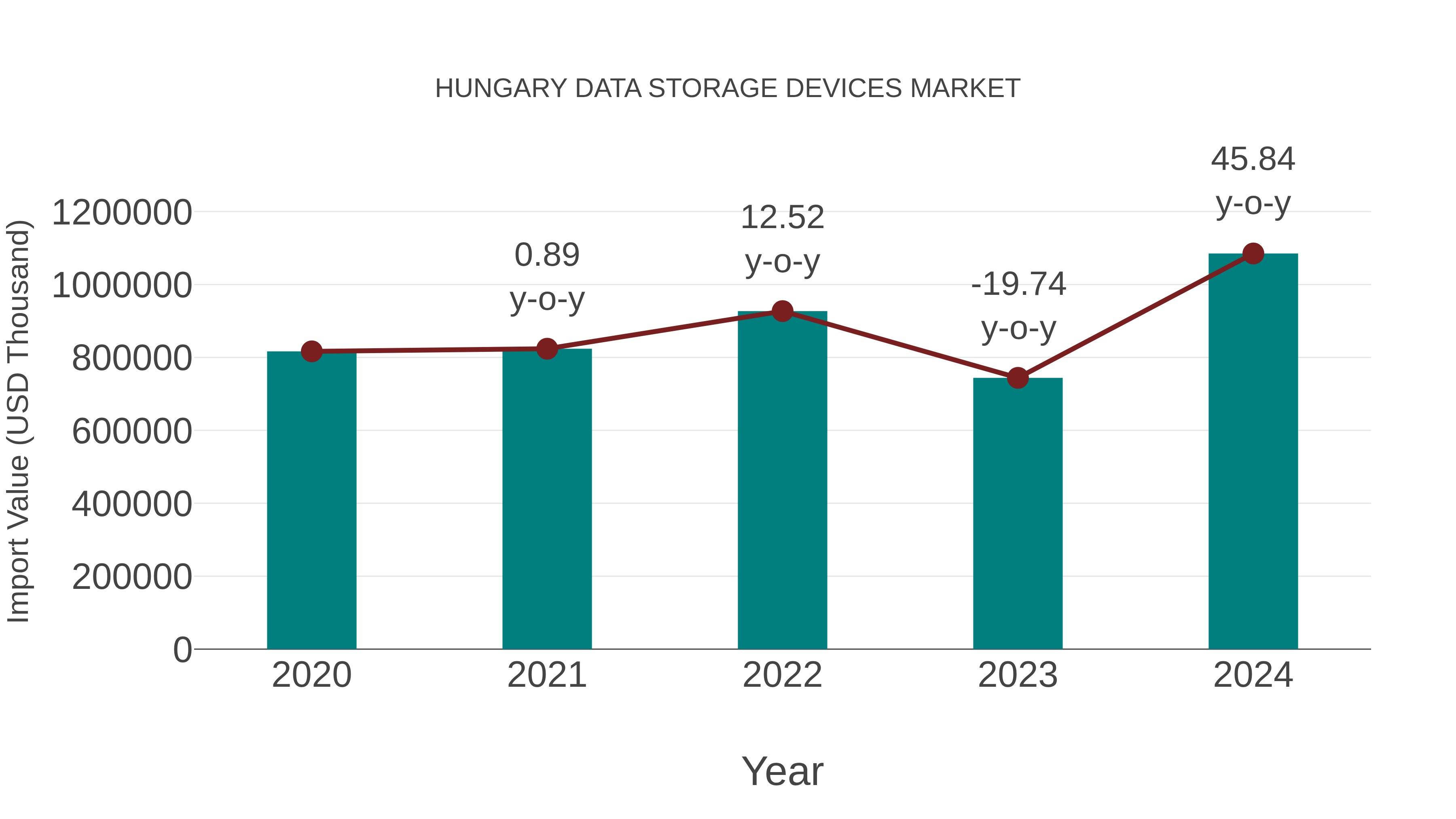  Hungary Data Storage Devices Market: Import Trend Analysis