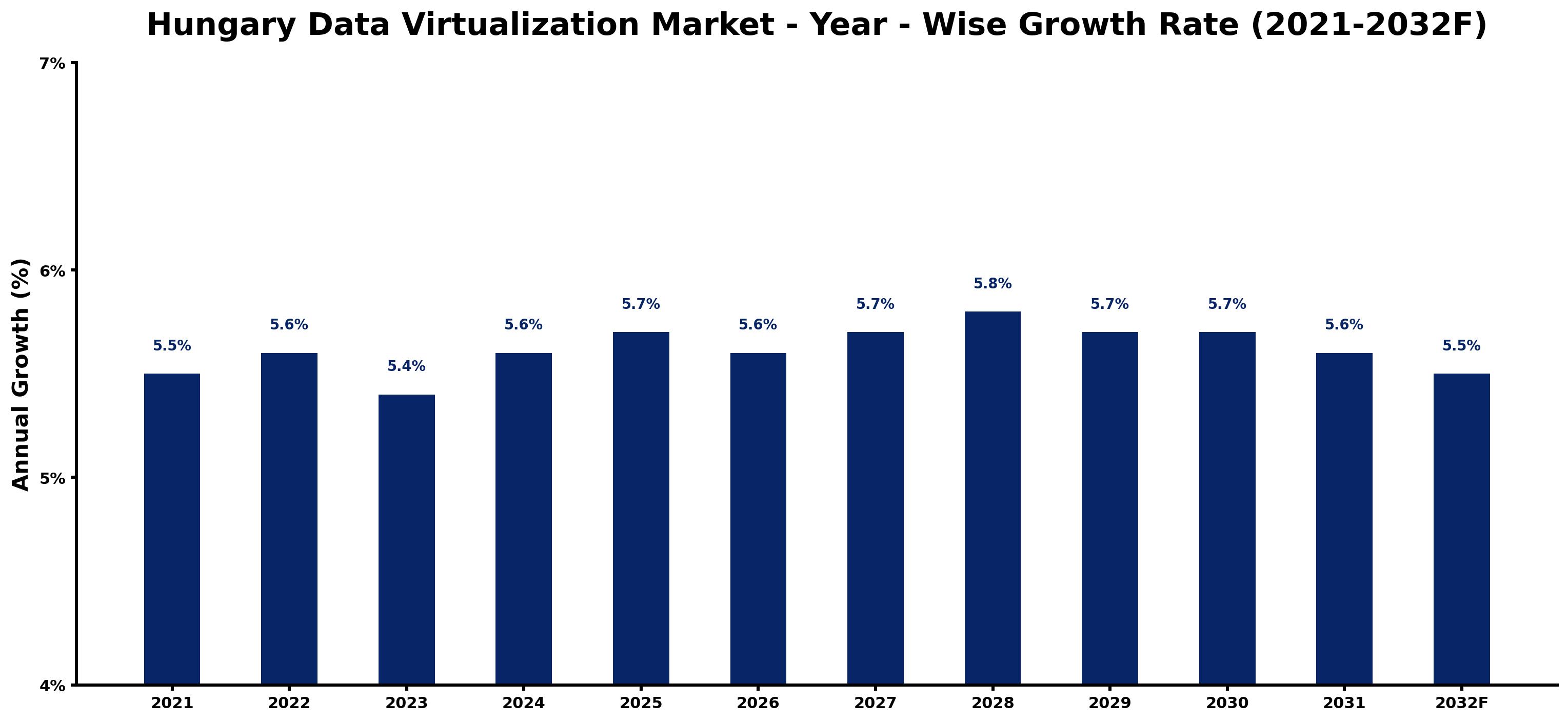 Hungary Data Virtualization Market Year-wise Growth Rate and Key Drivers